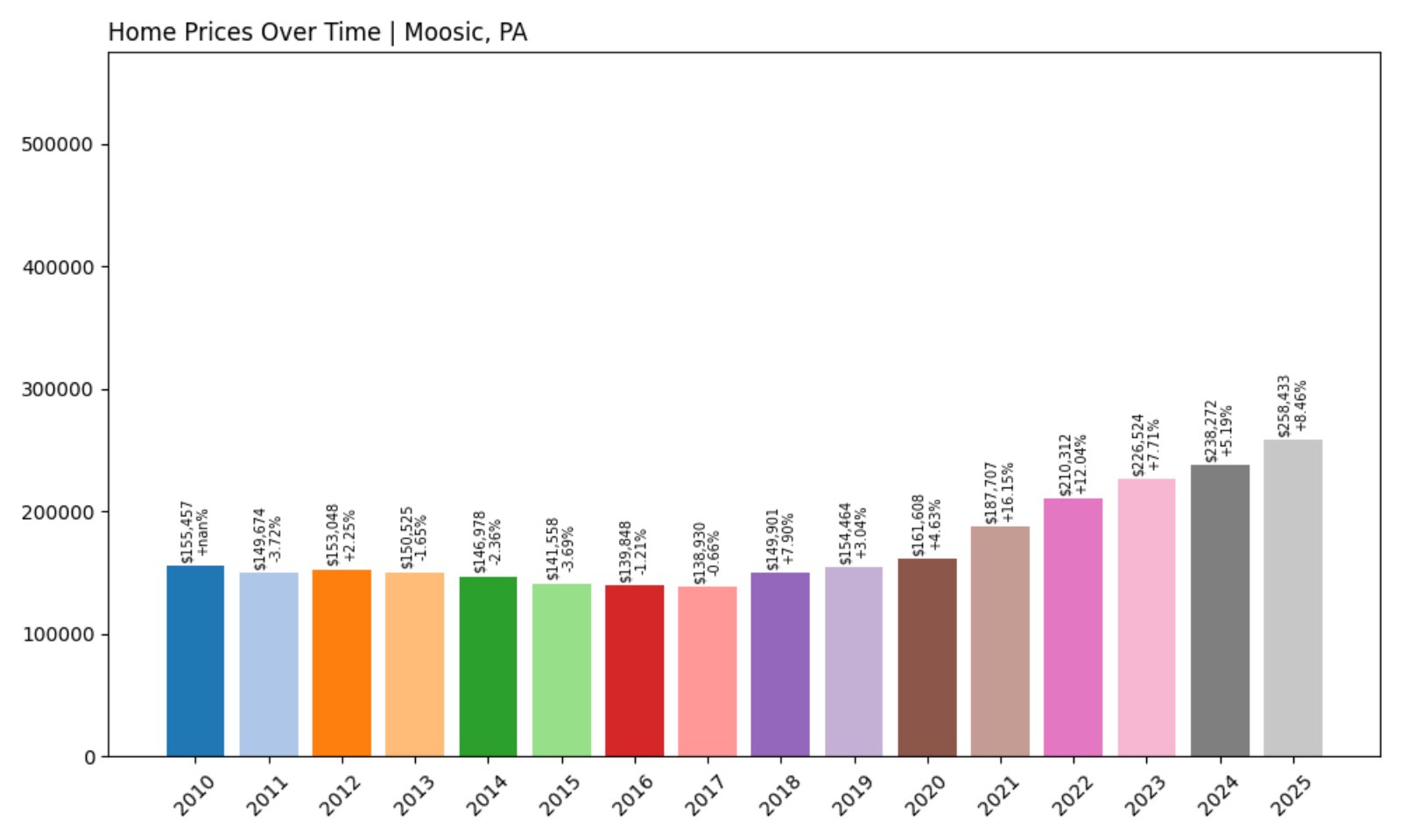 Moosic Home Prices History chart