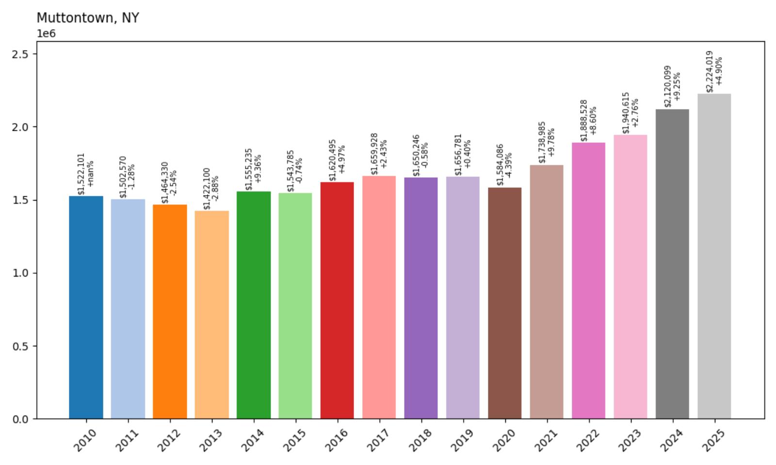 Muttontown Home Price History Chart