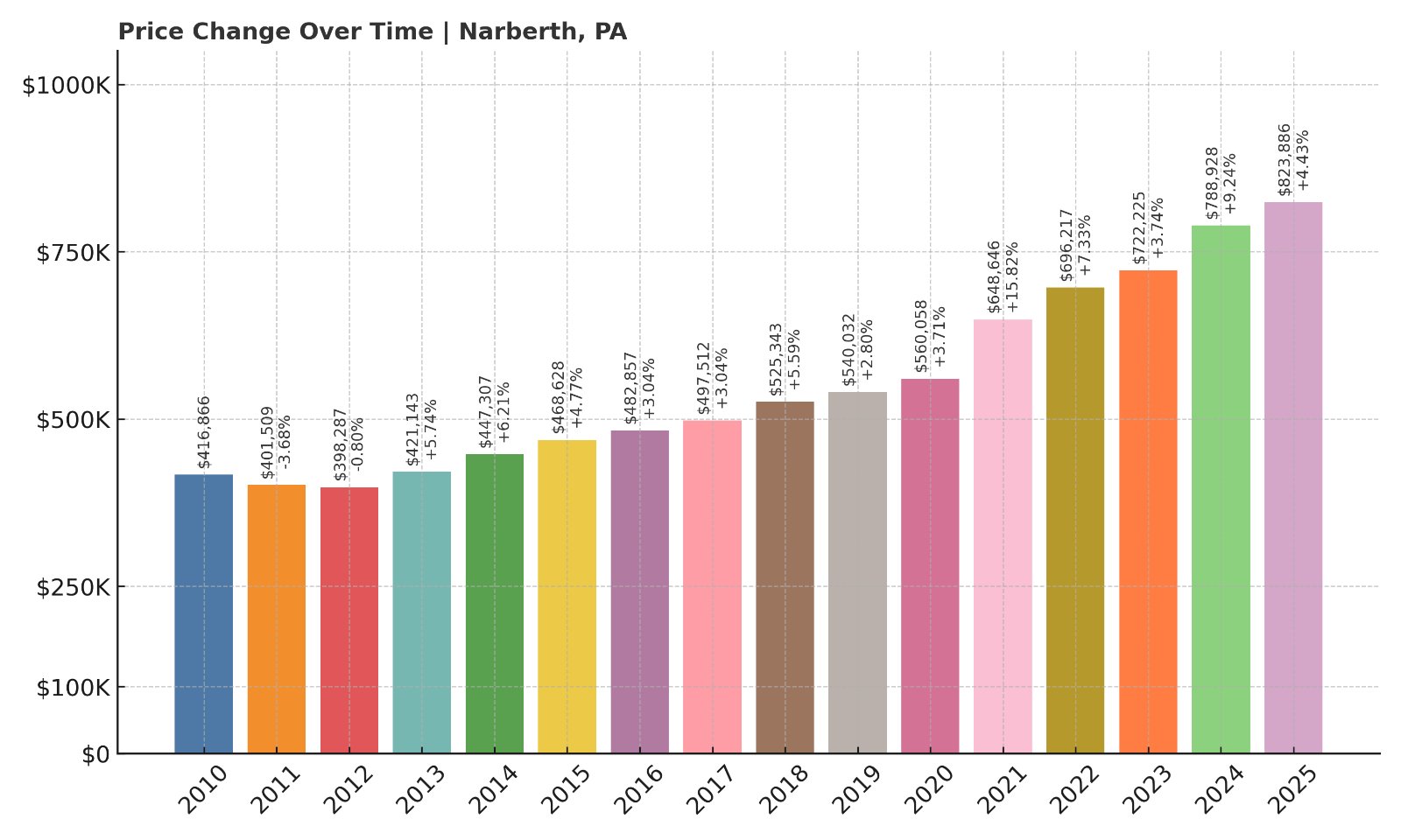 Narberth Home Prices History chart