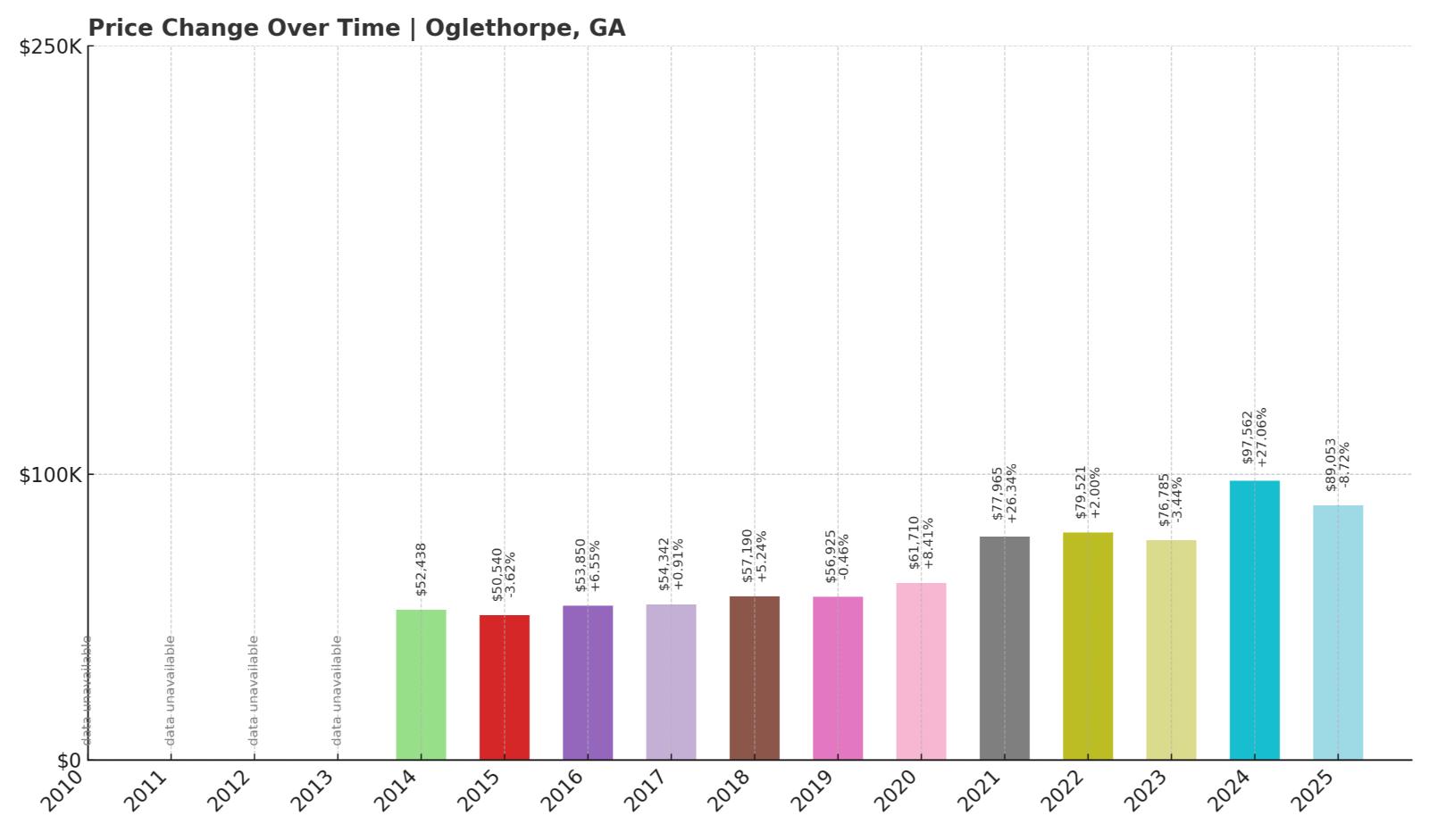 Oglethorpe Home Price History Chart