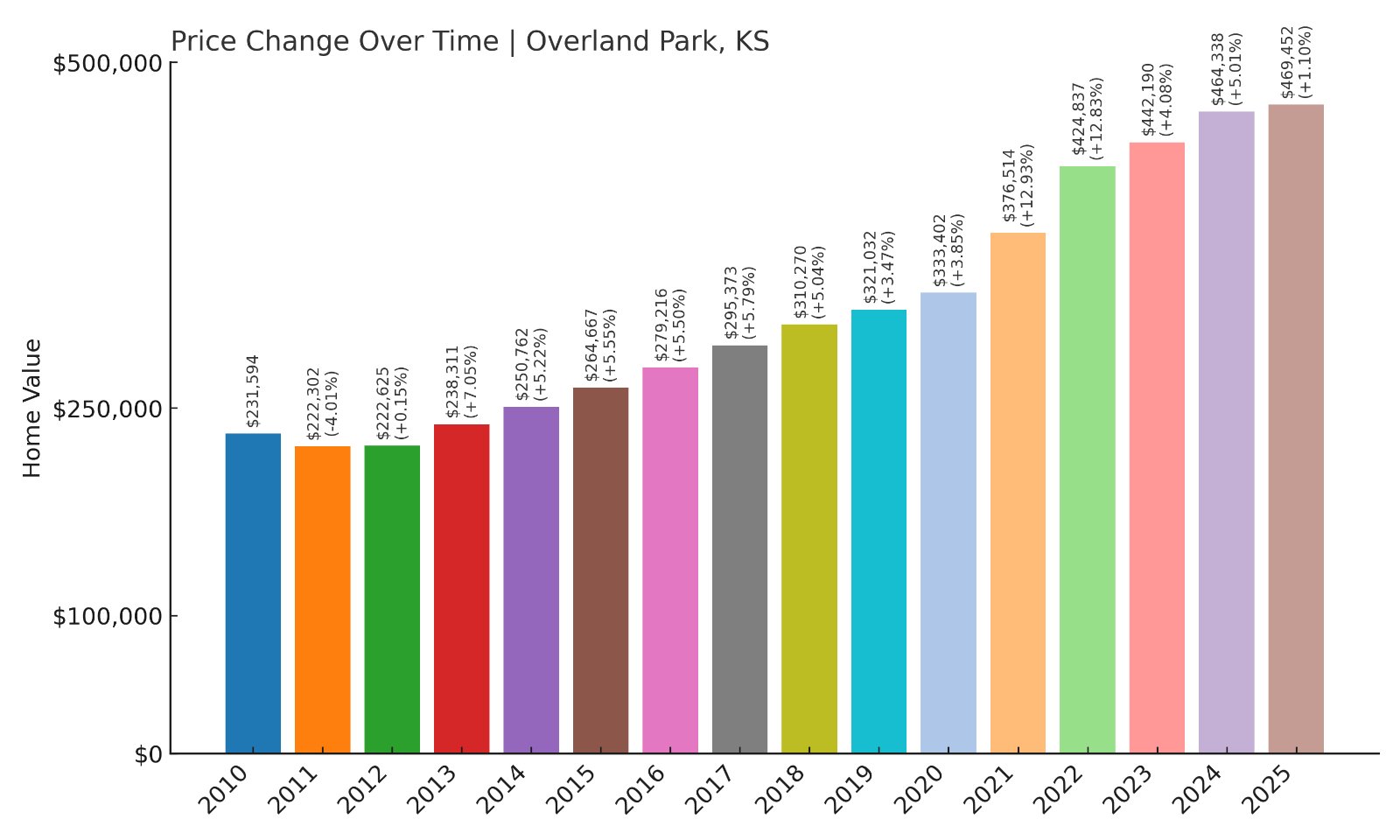 Overland Park Home Prices History chart