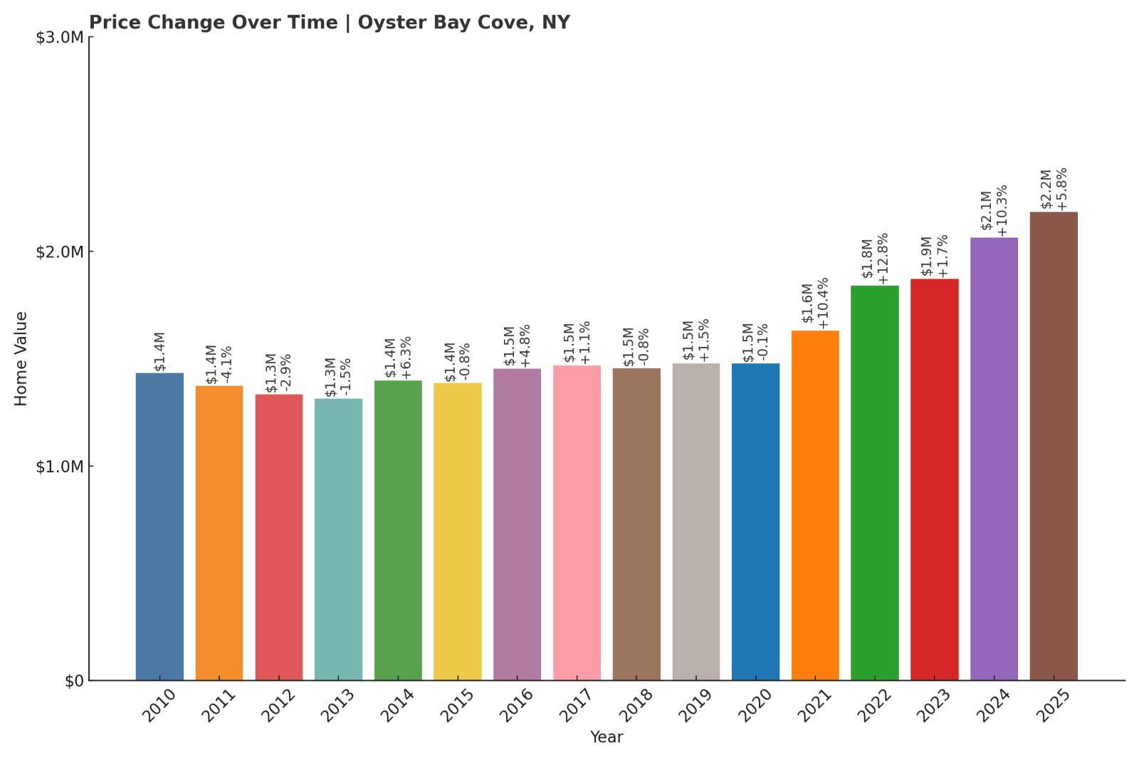 Oyster Bay Cove Home Price History Chart