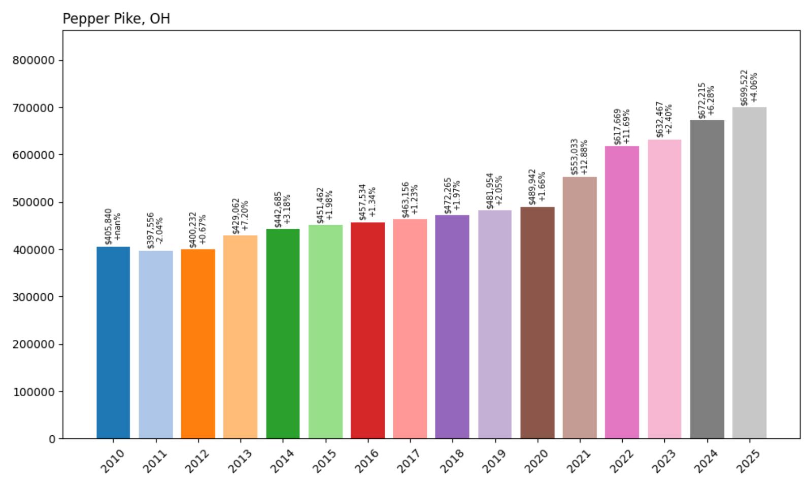 Pepper Pike Home Price History Chart