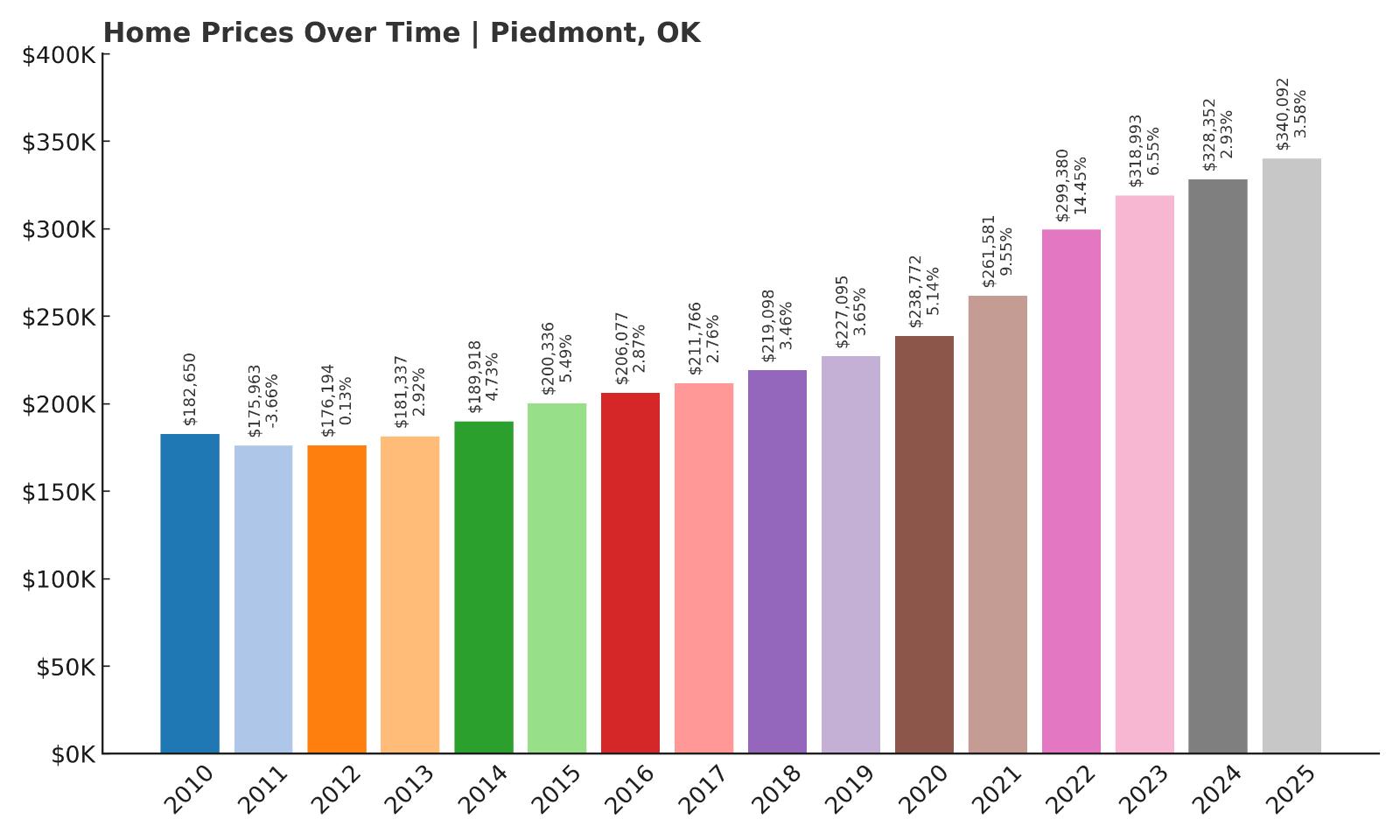 Piedmont Home Price History Chart