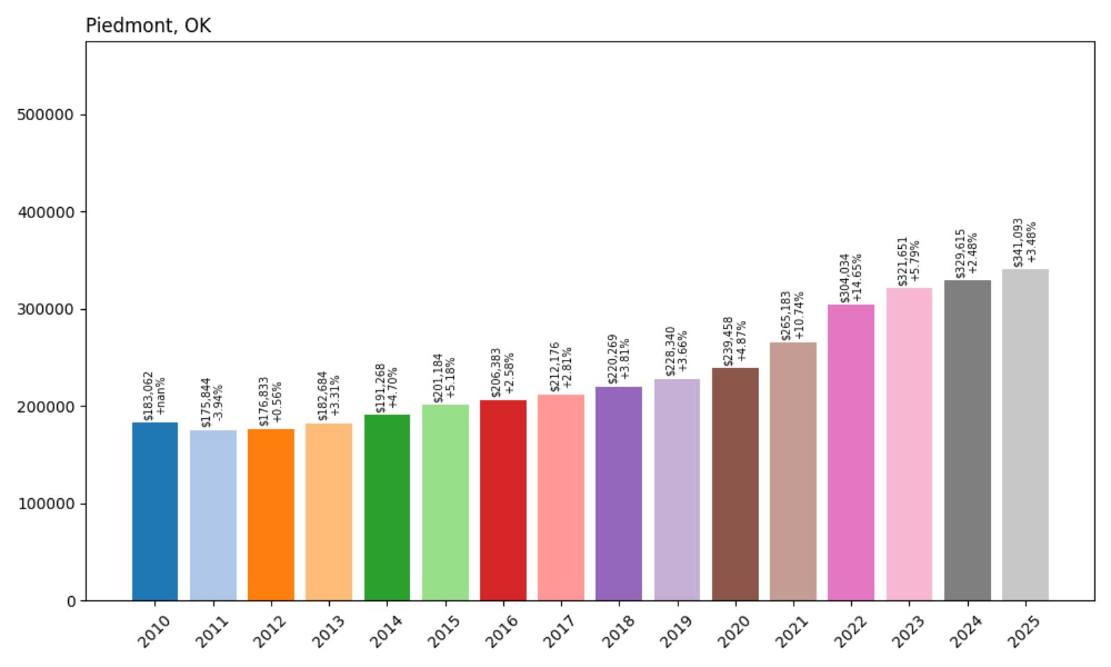 Piedmont Home Price History Chart