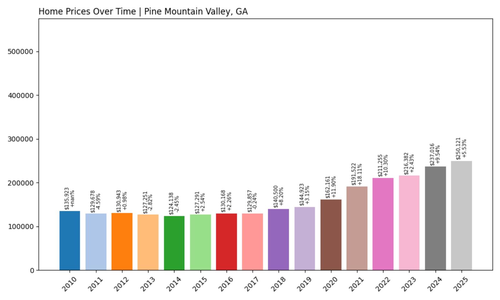 Pine Mountain Valley Home Price History Chart