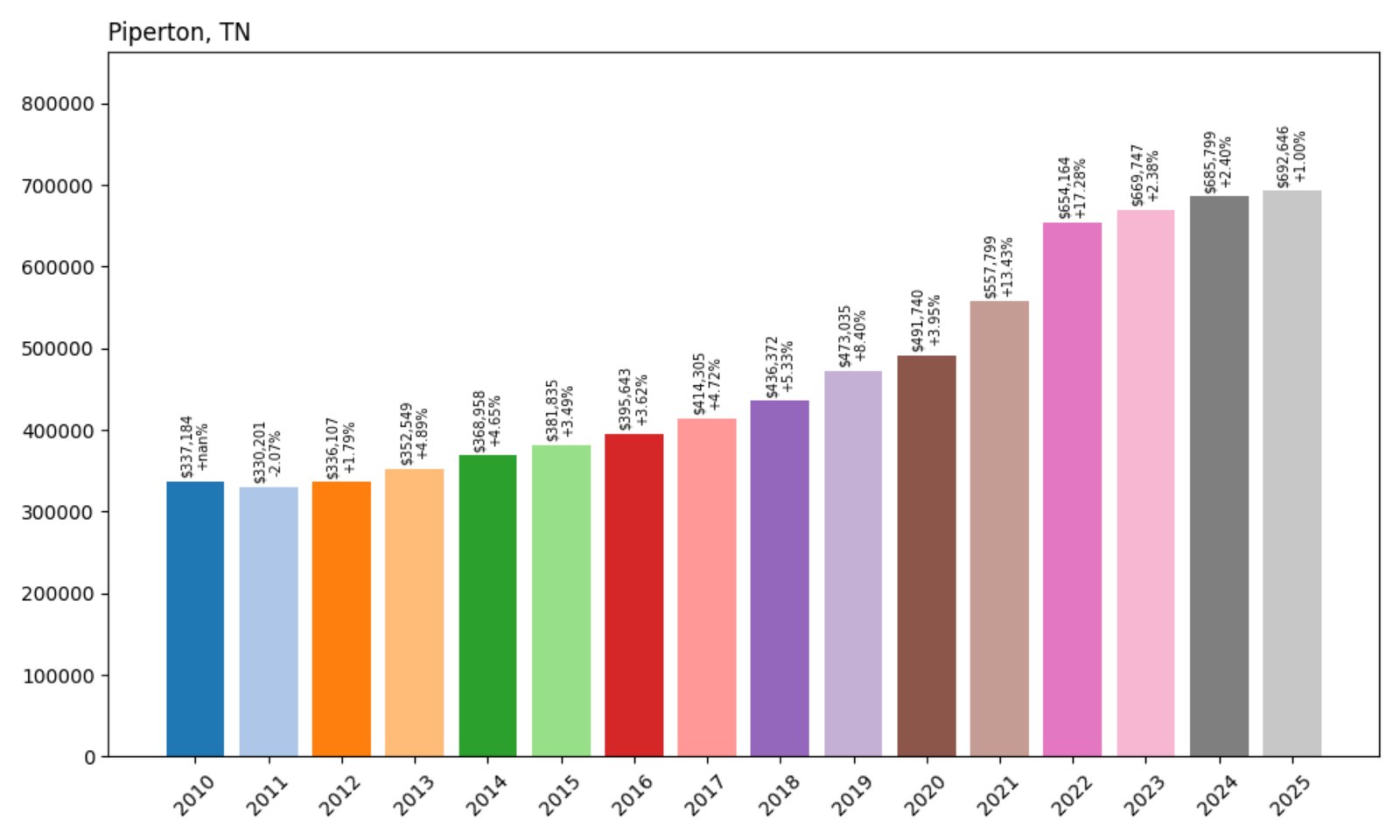 Piperton Home Prices History chart
