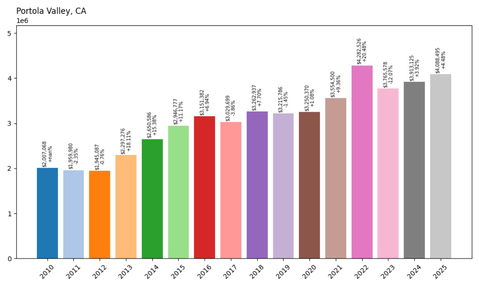 Portola Valley Home Price History Chart