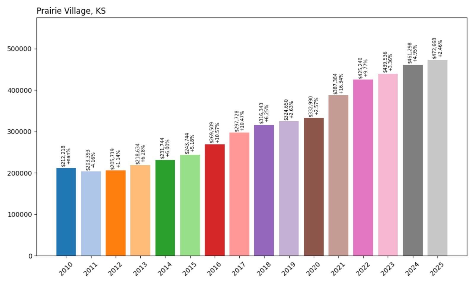 Prairie Village Home Prices History chart