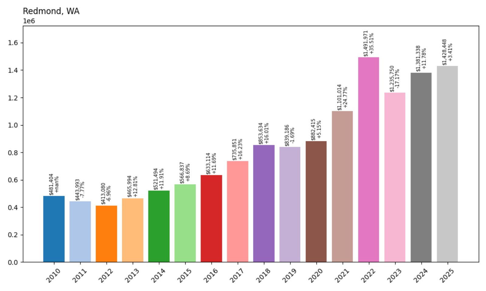 Redmond Home Prices History chart