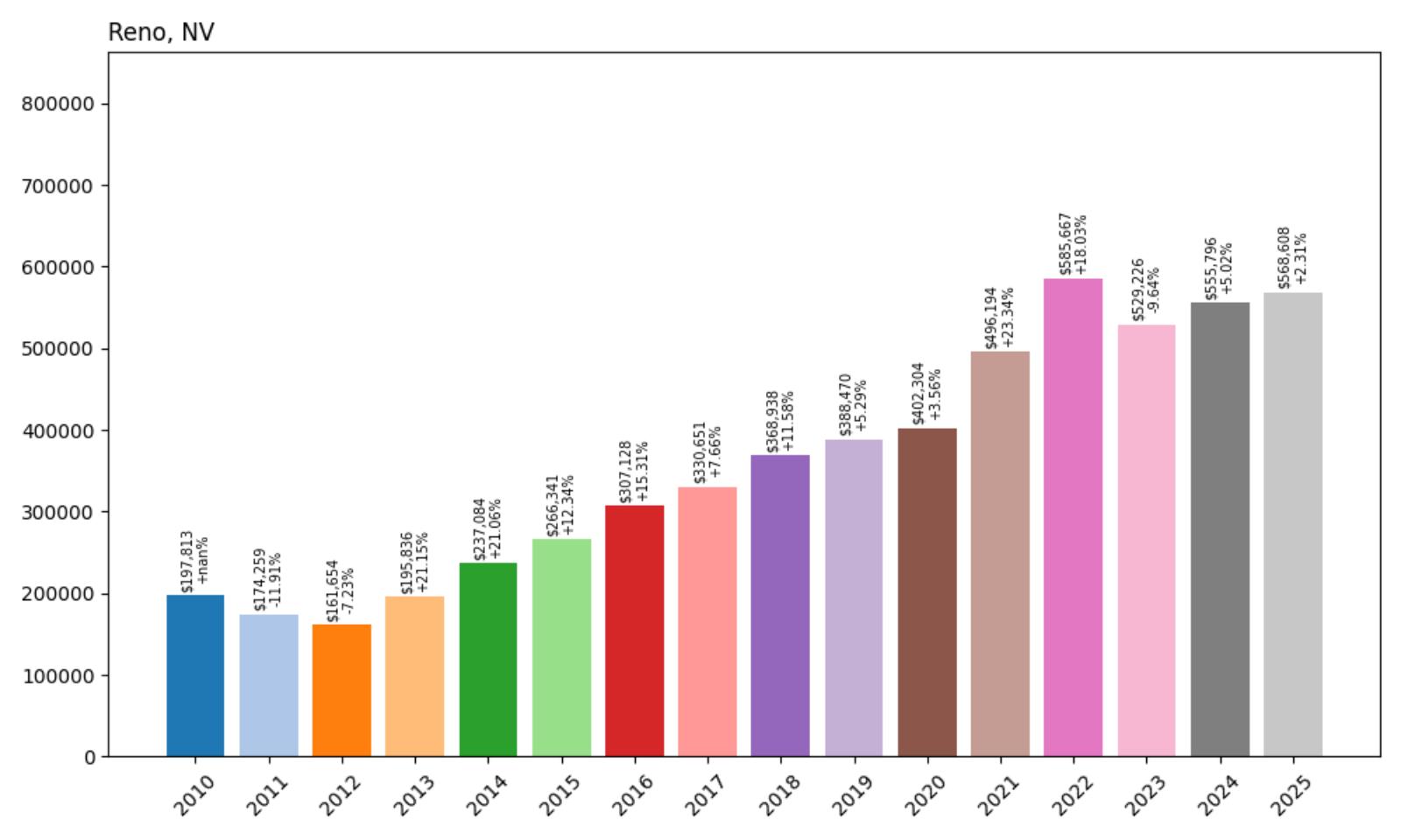Reno Home Price History Chart
