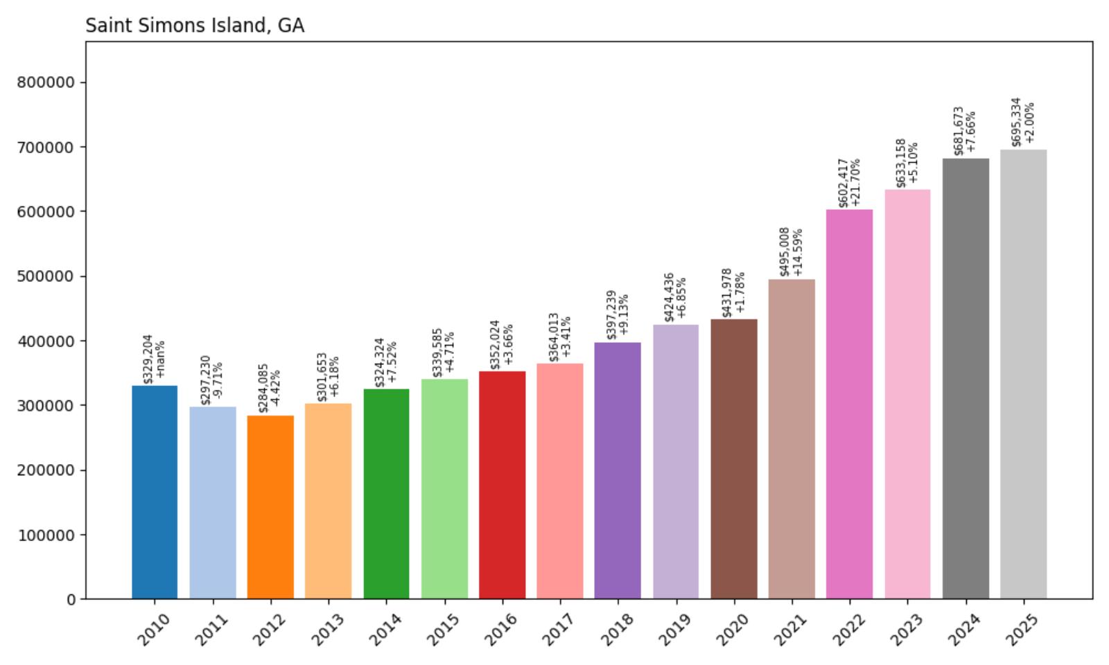 Saint Simons Island Home Price History Chart