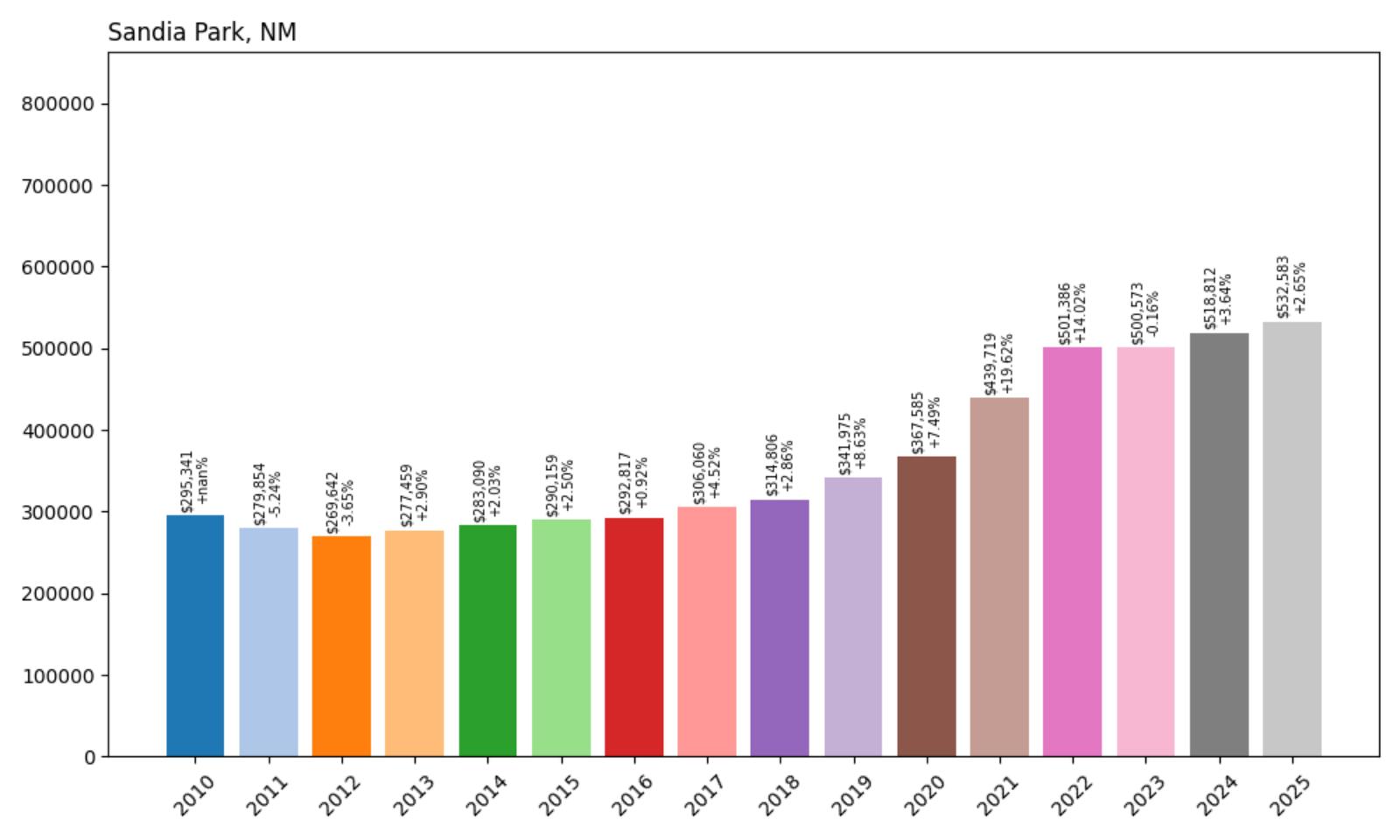 Sandia Park Home Price History Chart