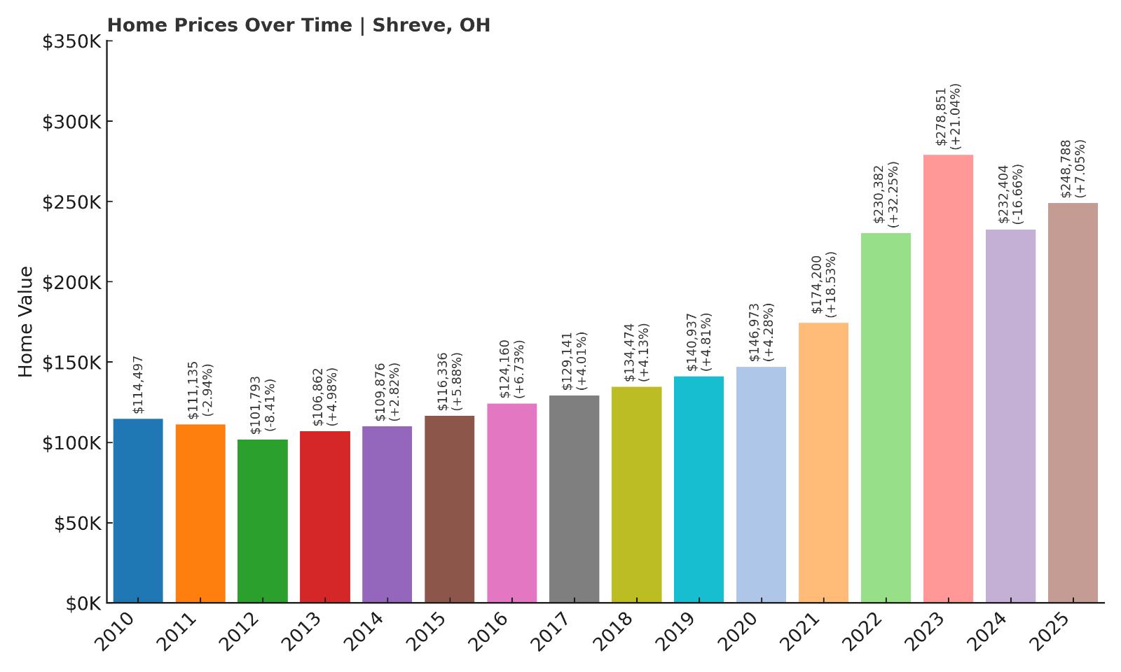 Shreve Home Price History Chart