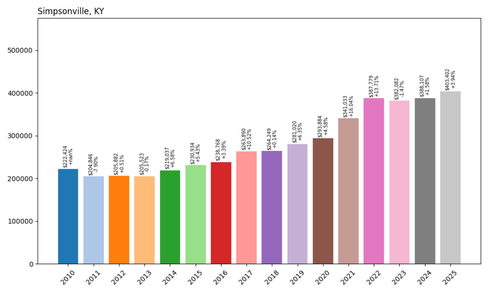 Simpsonville Home Prices History chart