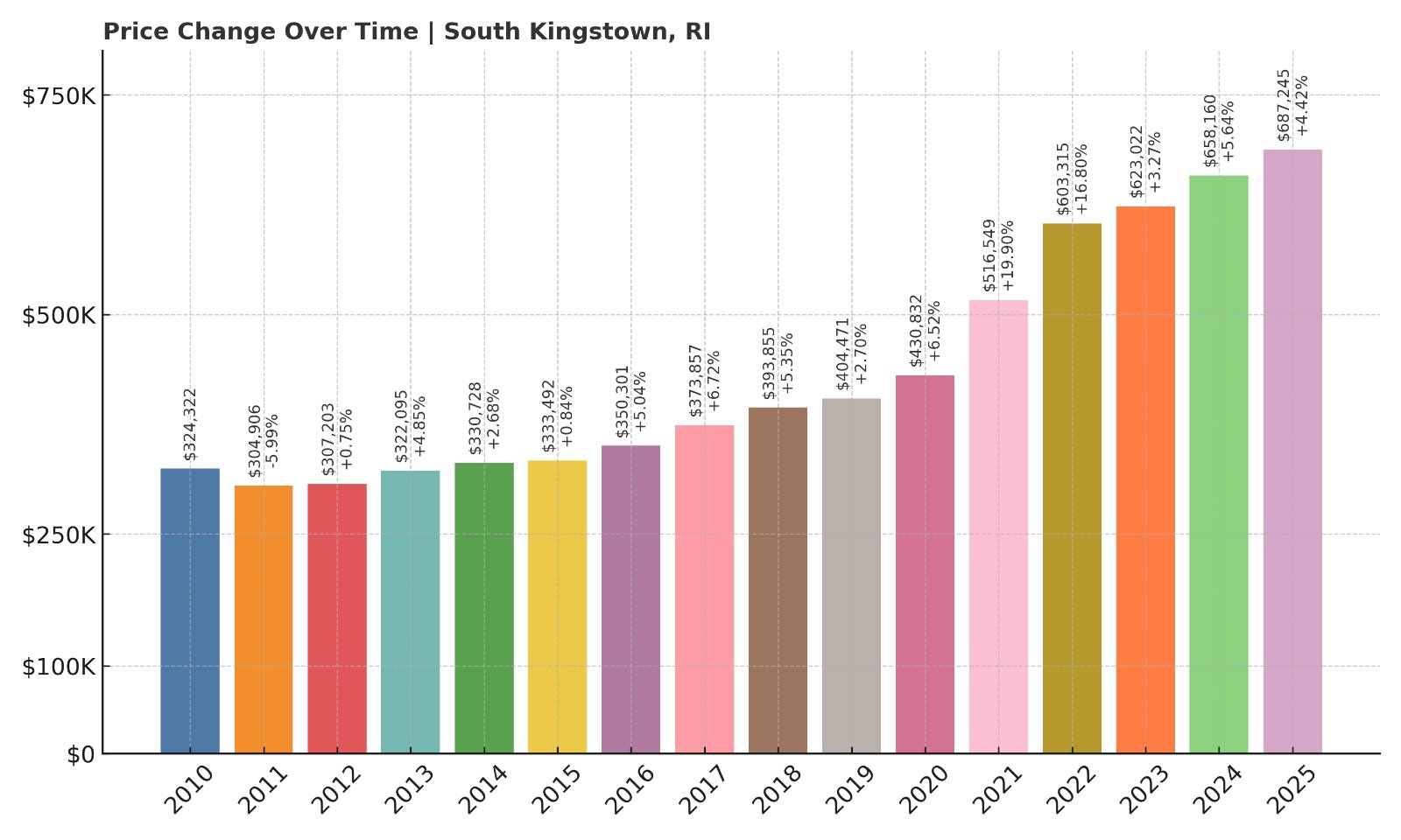 South Kingstown Home Prices History chart