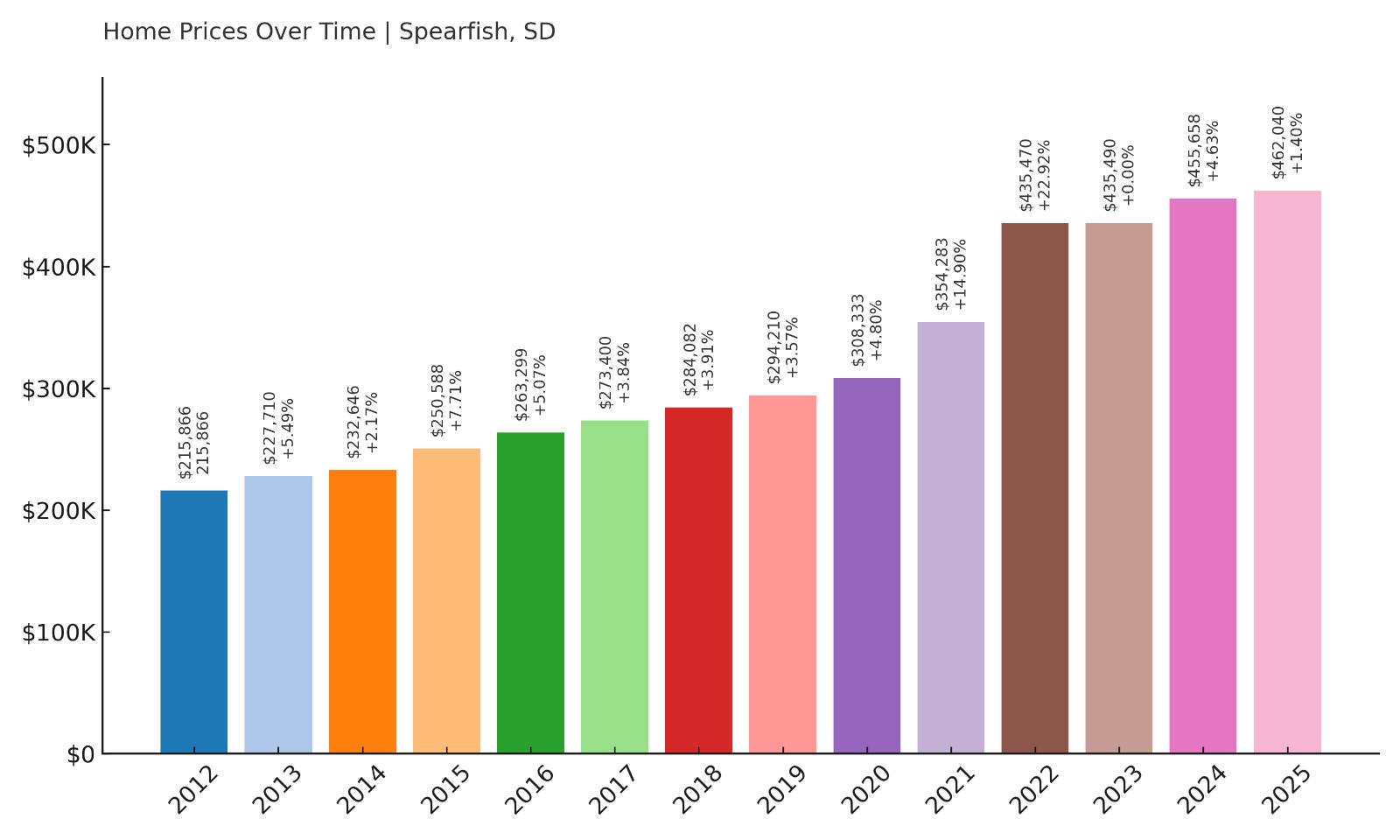 Spearfish Home Price History Chart