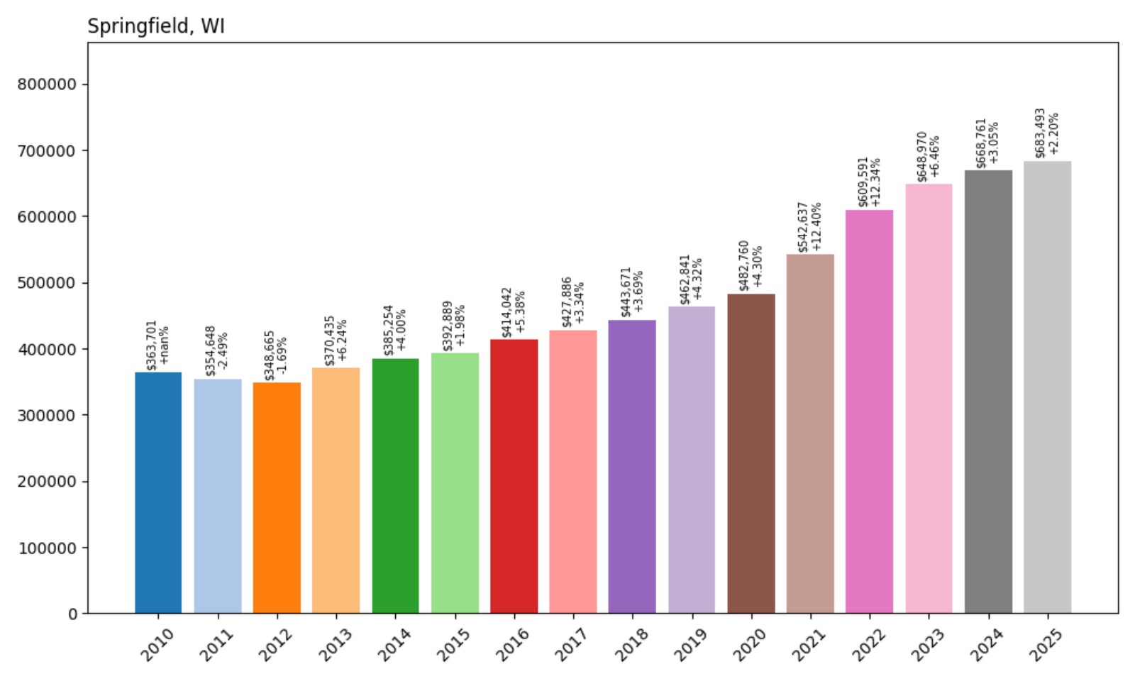 Springfield Home Prices History chart