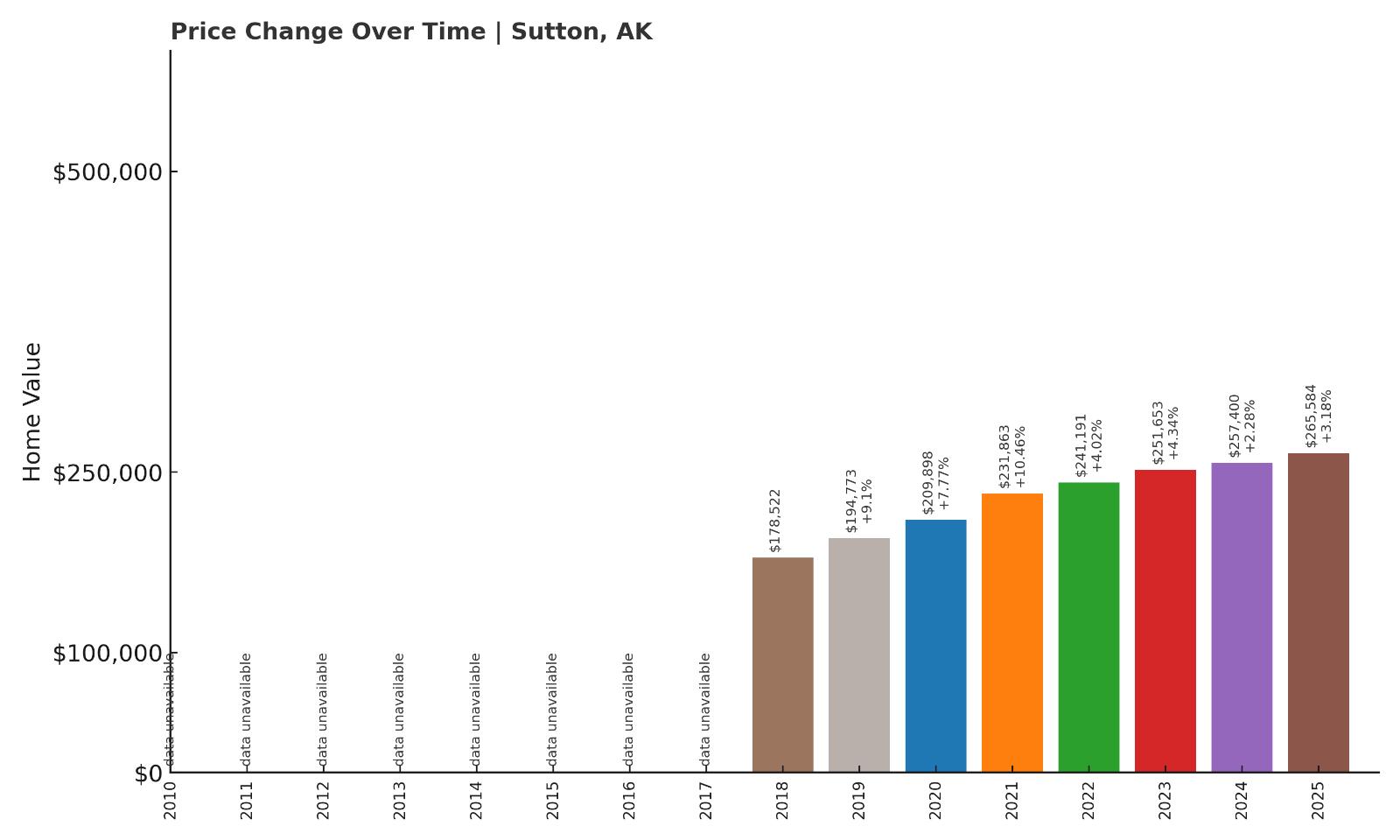Sutton Home Price History Chart