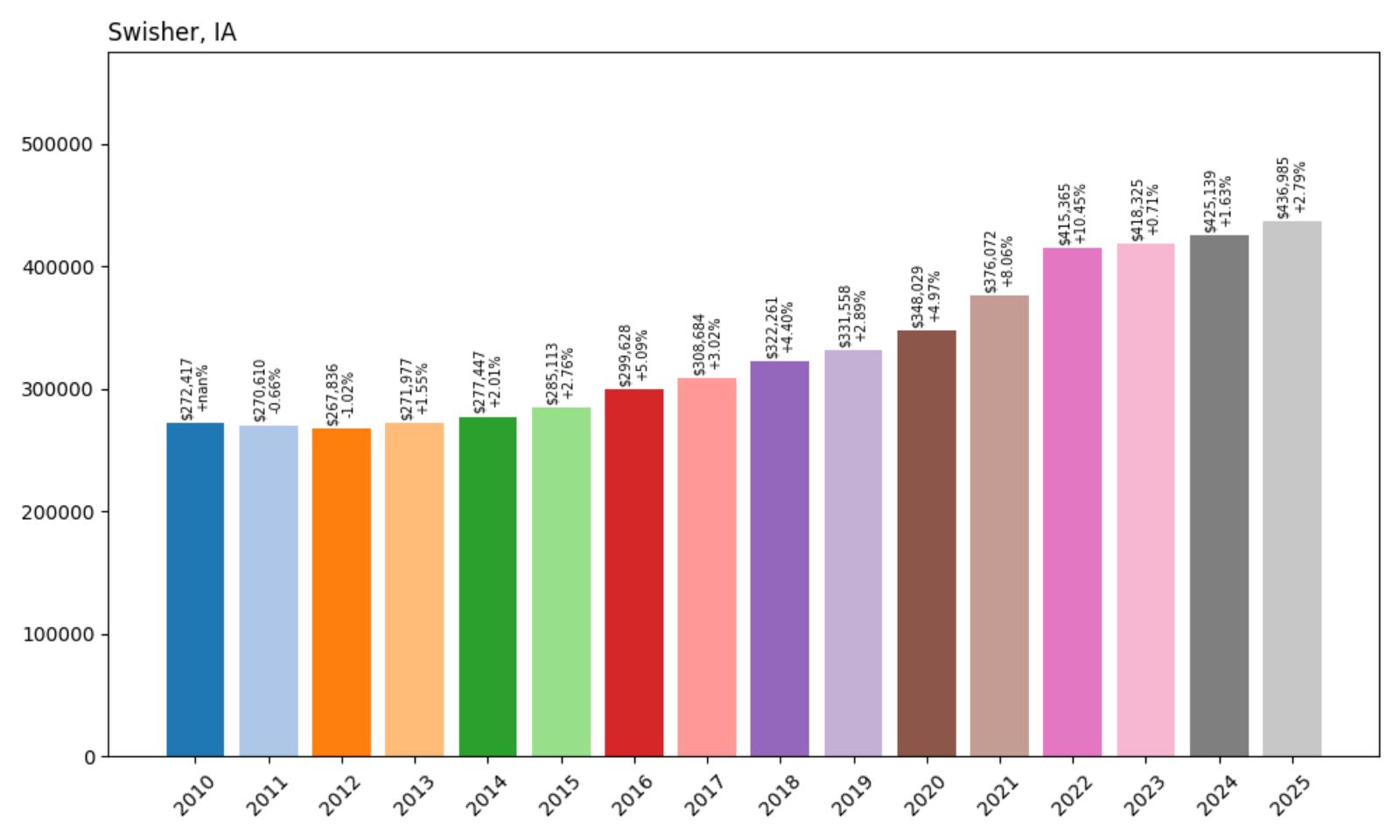 Swisher Home Price History Chart