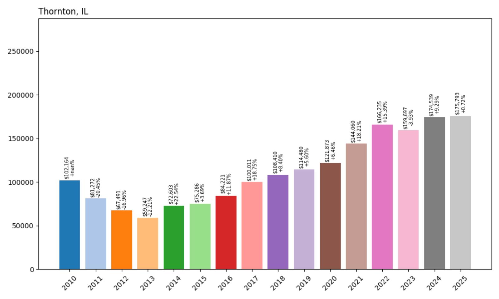 Thornton Home Price History Chart