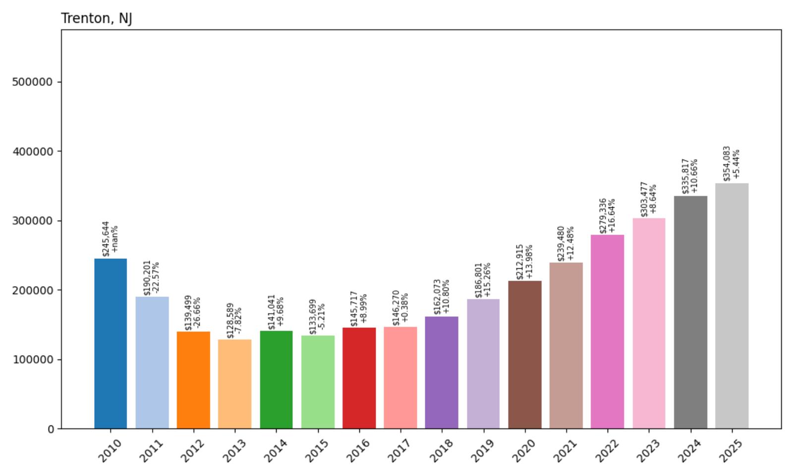 TrentonHome Price History Chart
