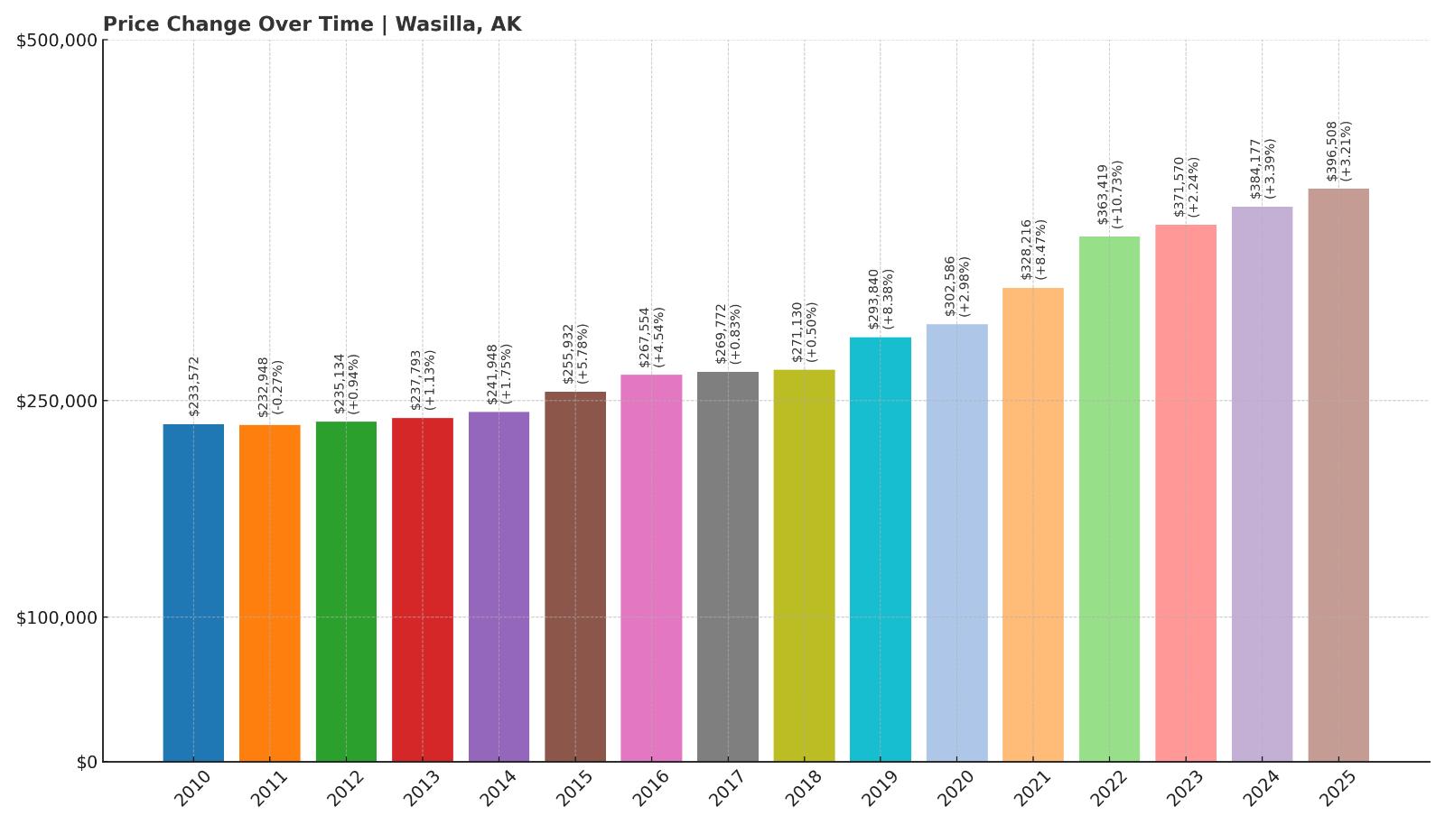 Wasilla Home Price History Chart