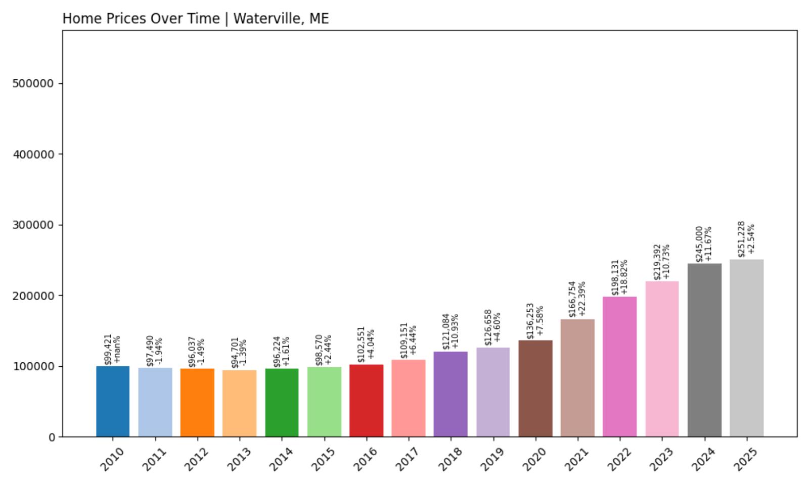 Waterville – Home Price History Chart