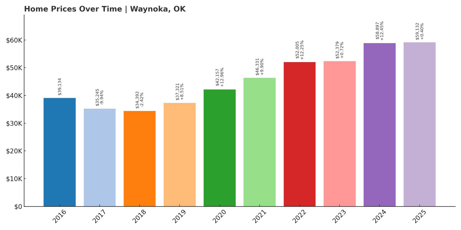 Waynoka Home Price History Chart