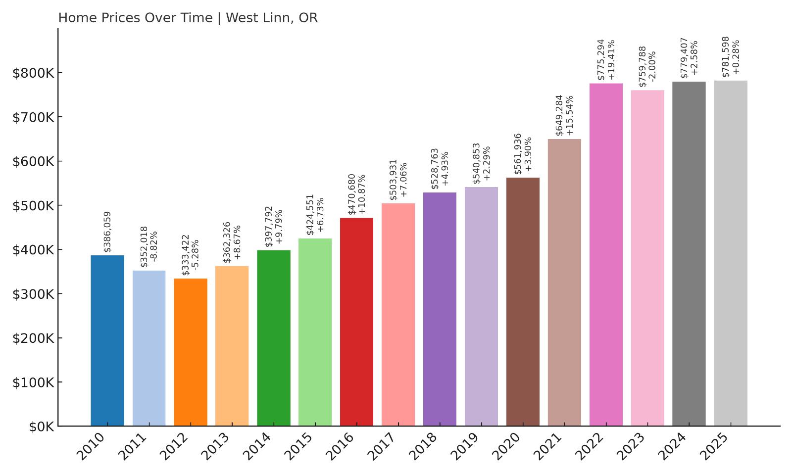 West Linn Home Price History Chart