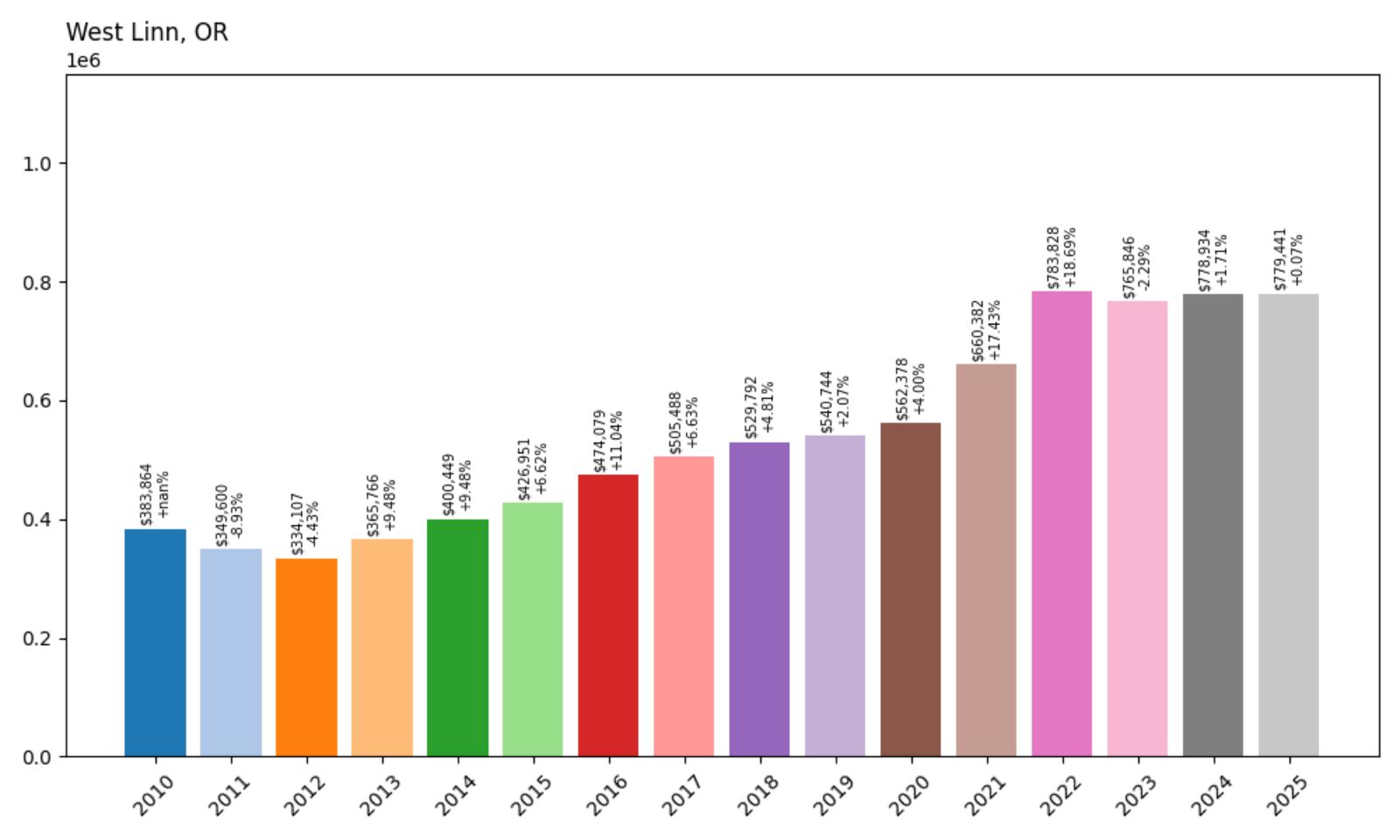 West Linn Home Price History Chart