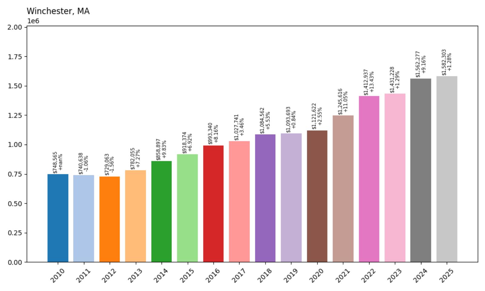Winchester Home Price History Chart