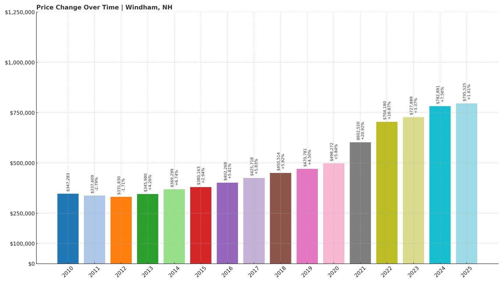Windham Home Price History Chart