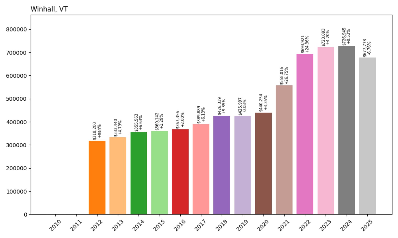 Winhall Home Prices History chart