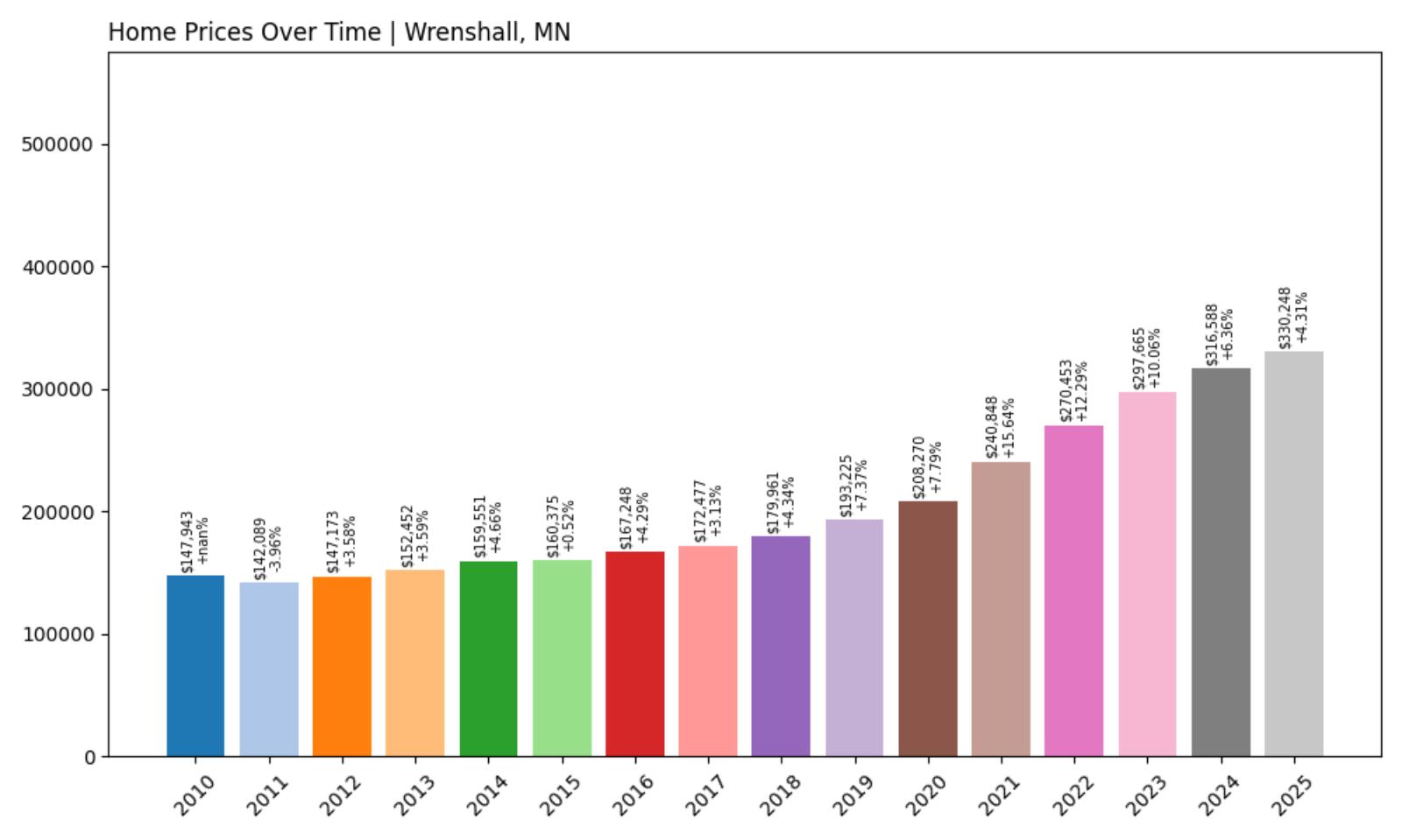 Wrenshall Home Price History Chart