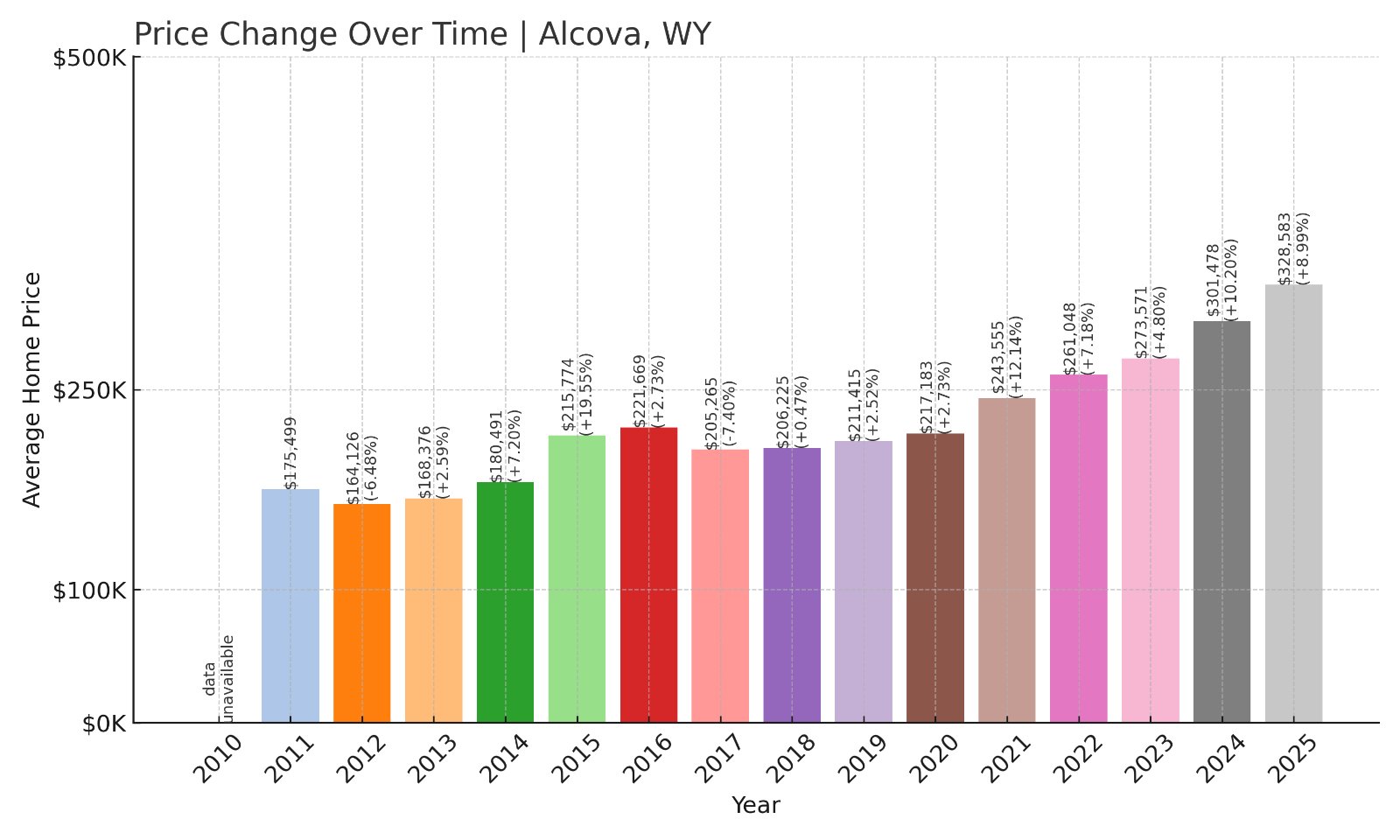 Alcova Home Prices History chart