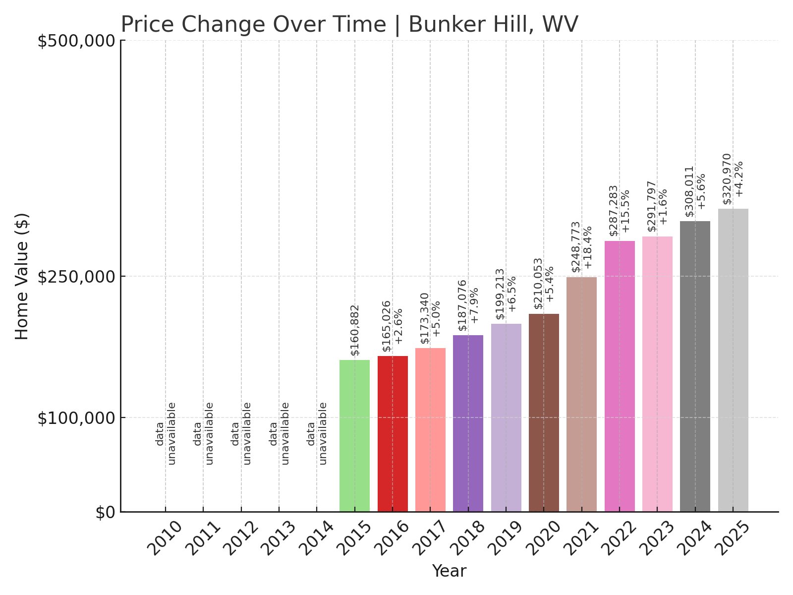 Bunker Hill Home Prices History chart