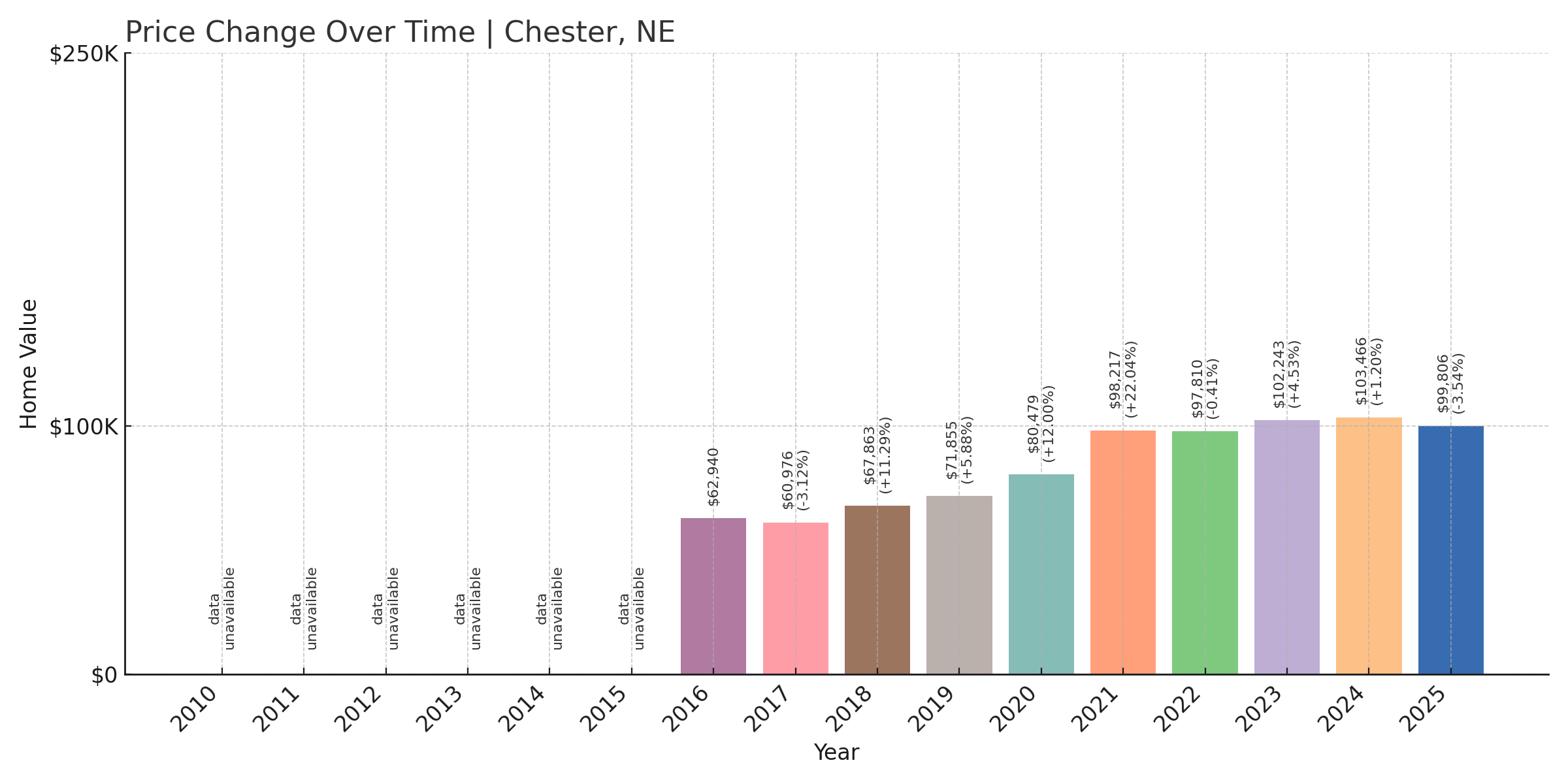 Chester Home Price History Chart