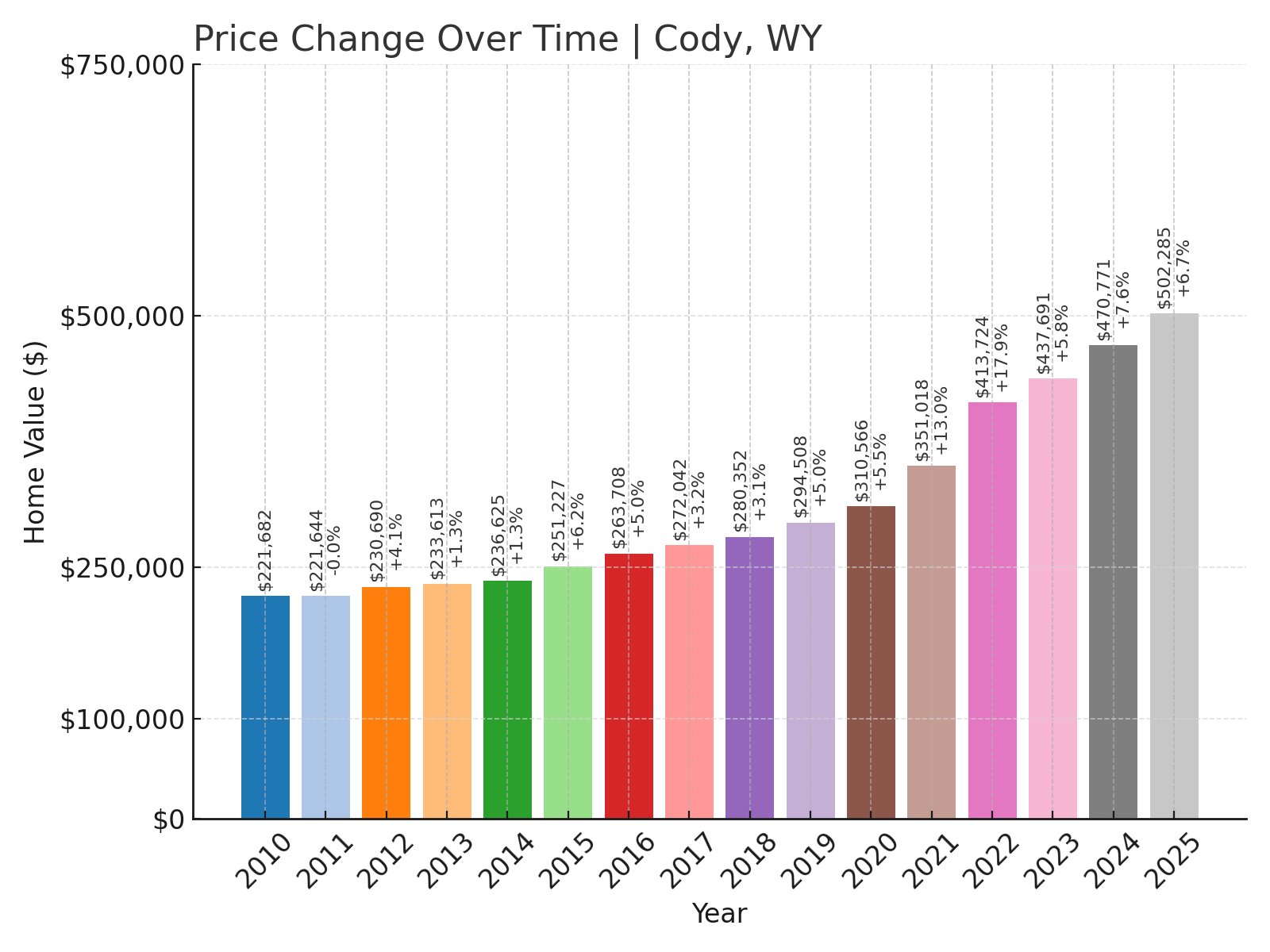 Cody Home Prices History chart