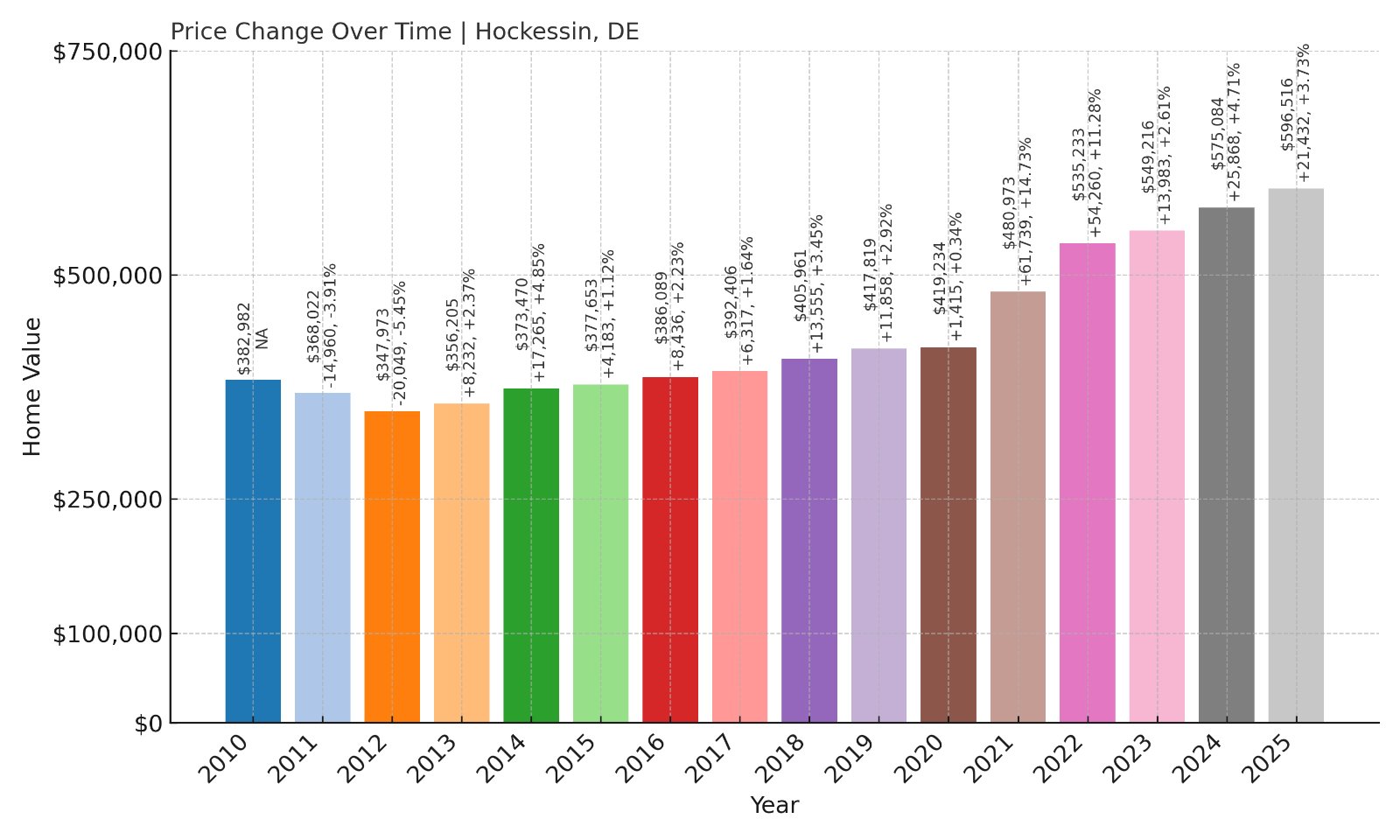Hockessin Home Prices History chart