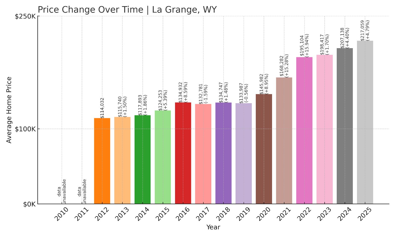 La Grange Home Prices History chart
