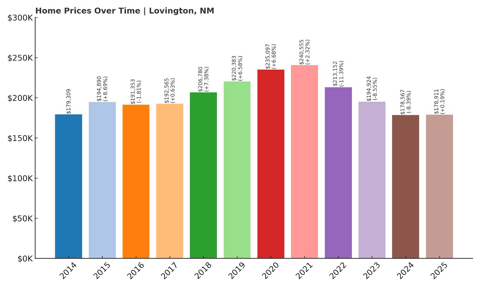 Lovington Home Price History Chart