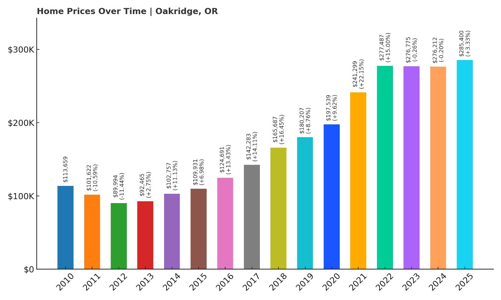 Oakridge Home Price History Chart