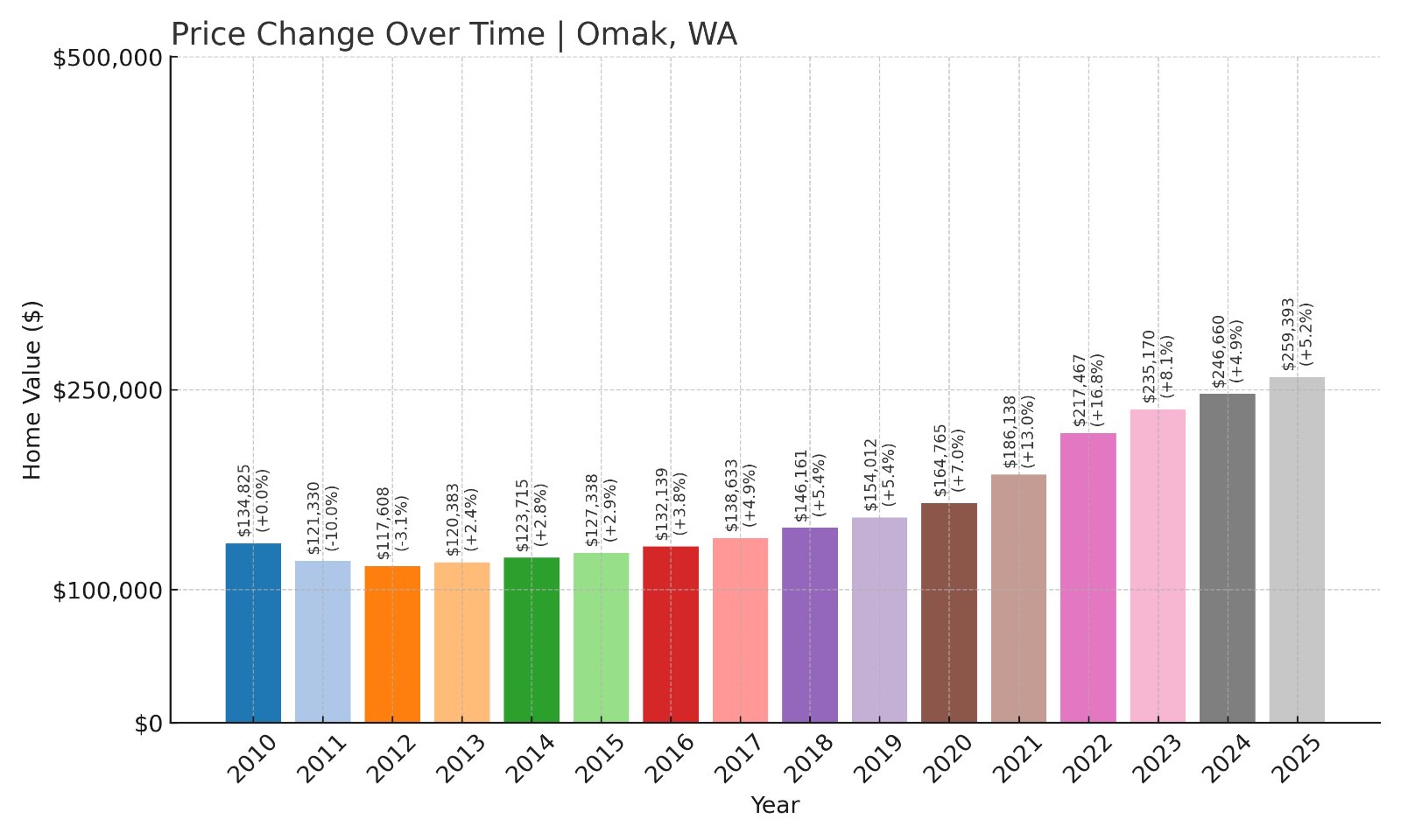 Omak Home Prices History chart