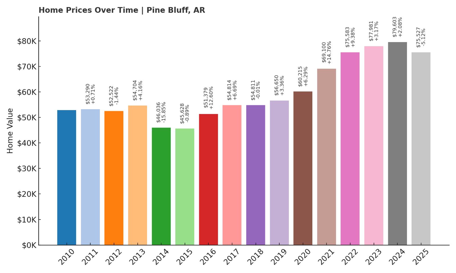 Pine Bluff Home Price History Chart