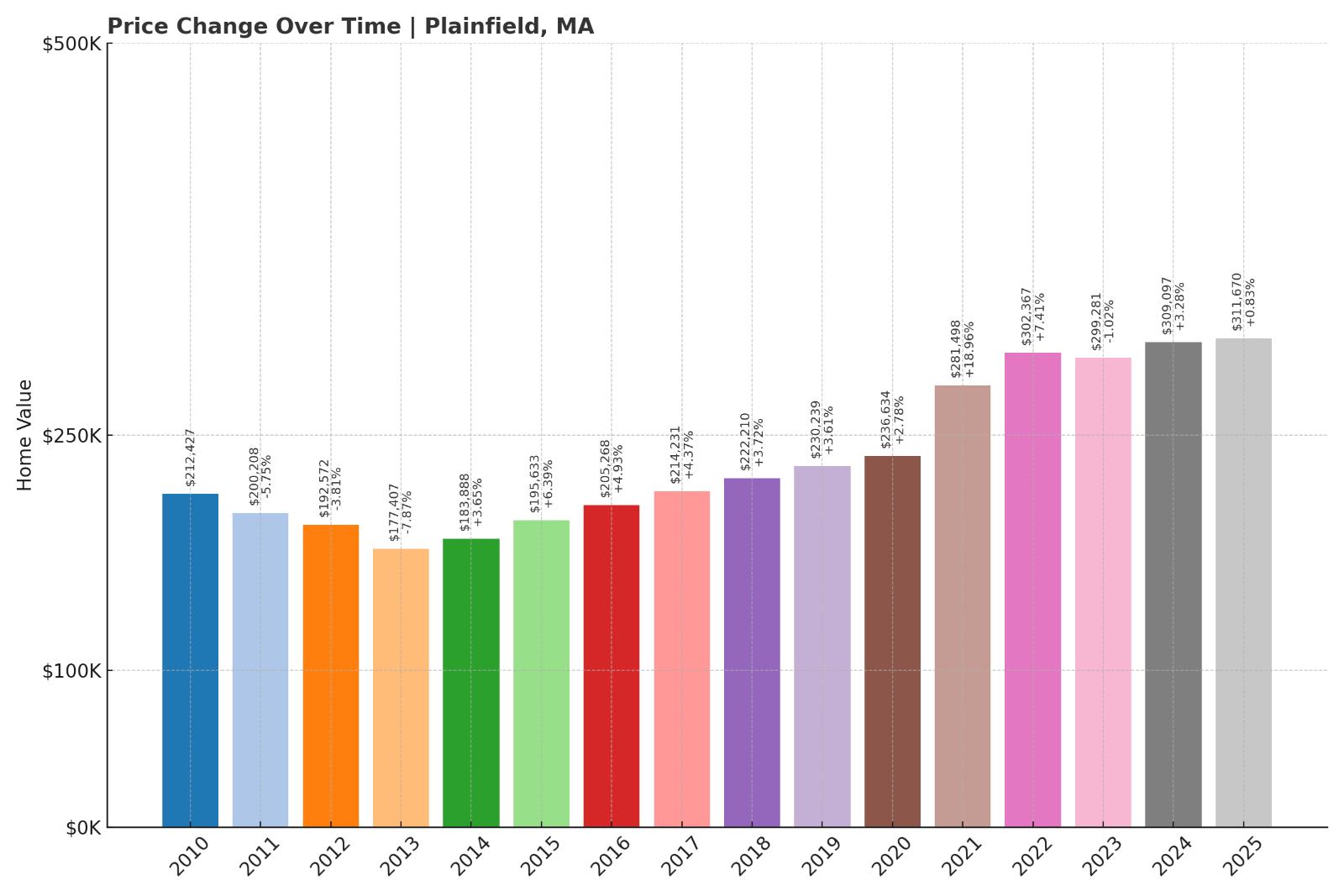 Plainfield Home Price History Chart