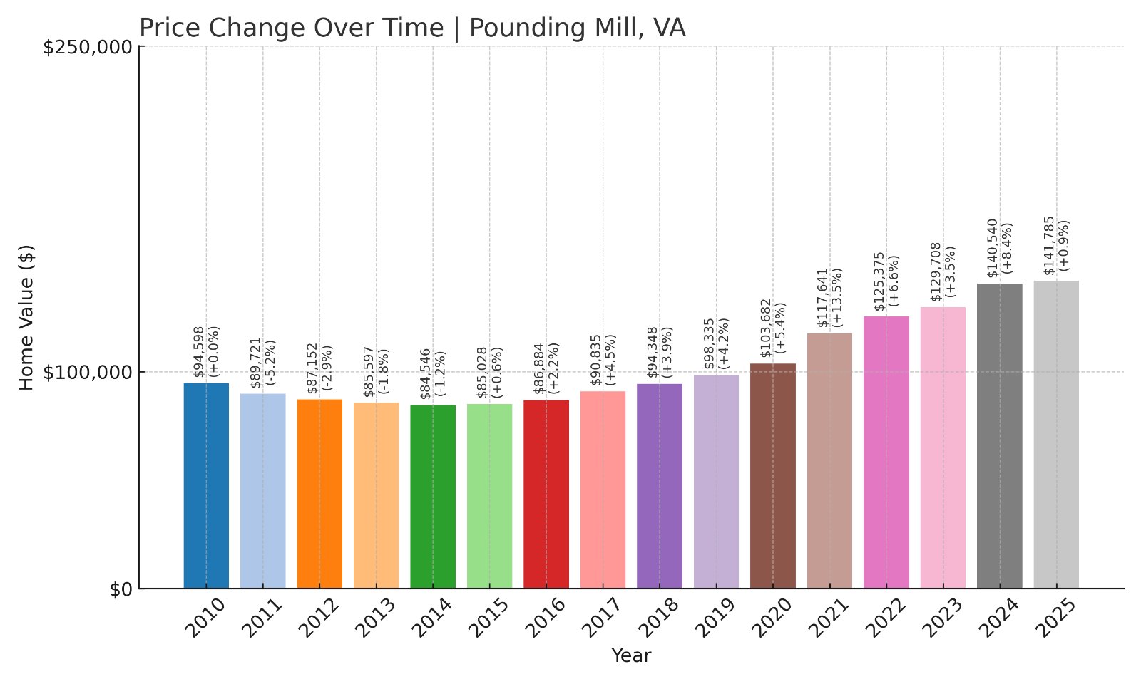Pounding Mill Home Prices History chart