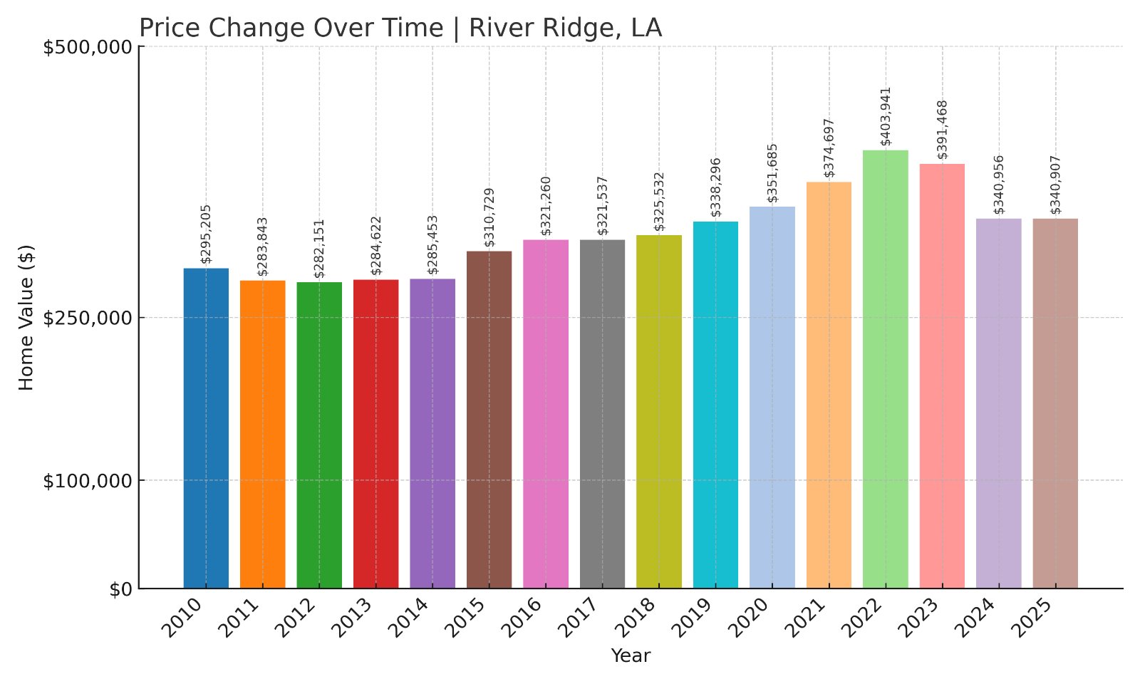 River Ridge Home Prices History chart