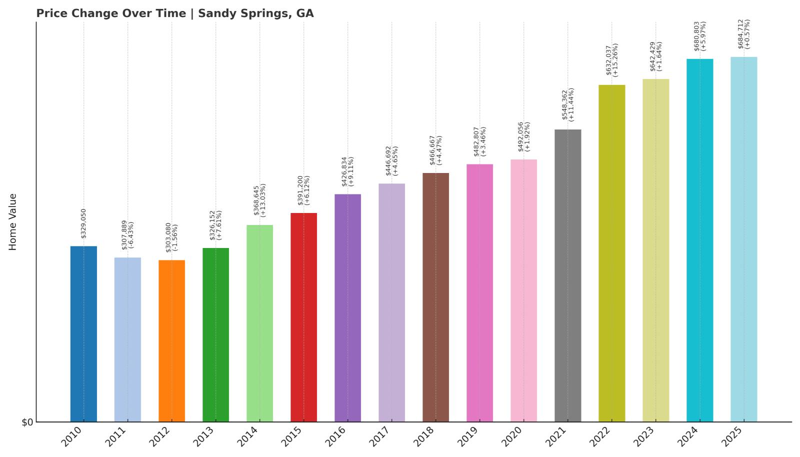 Sandy Springs Home Price History Chart