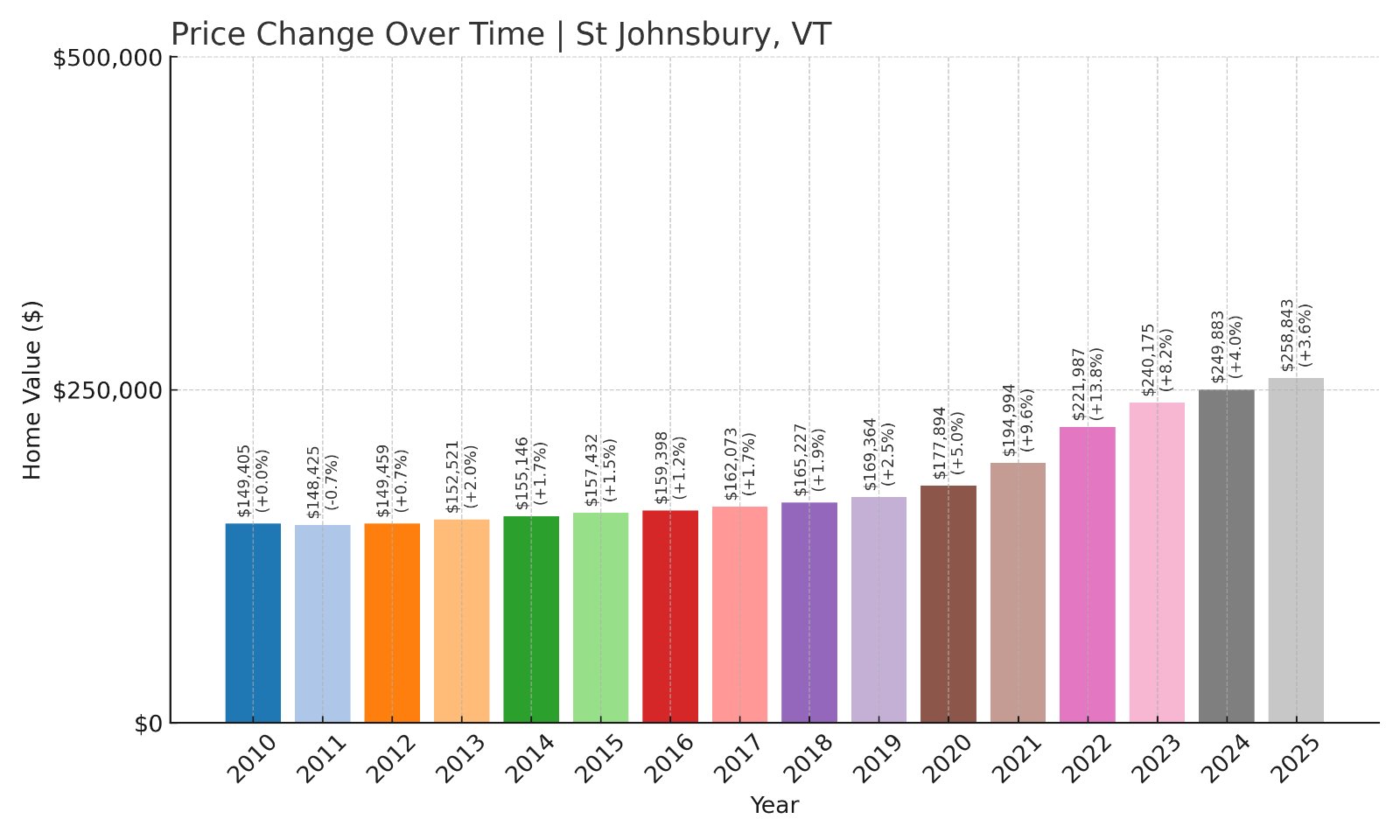 St Johnsbury Home Prices History chart
